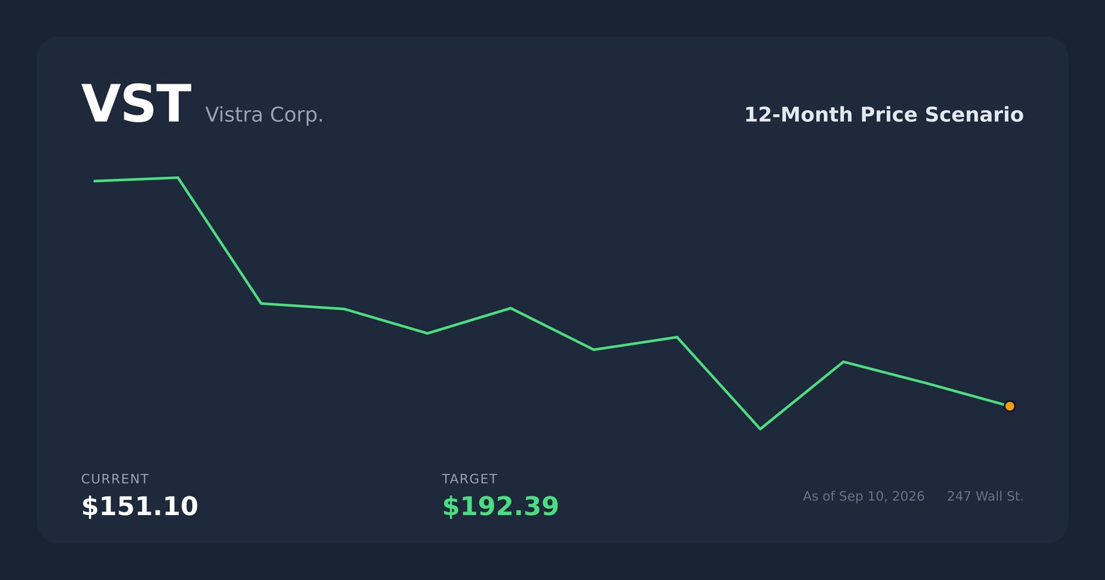 VST price scenario