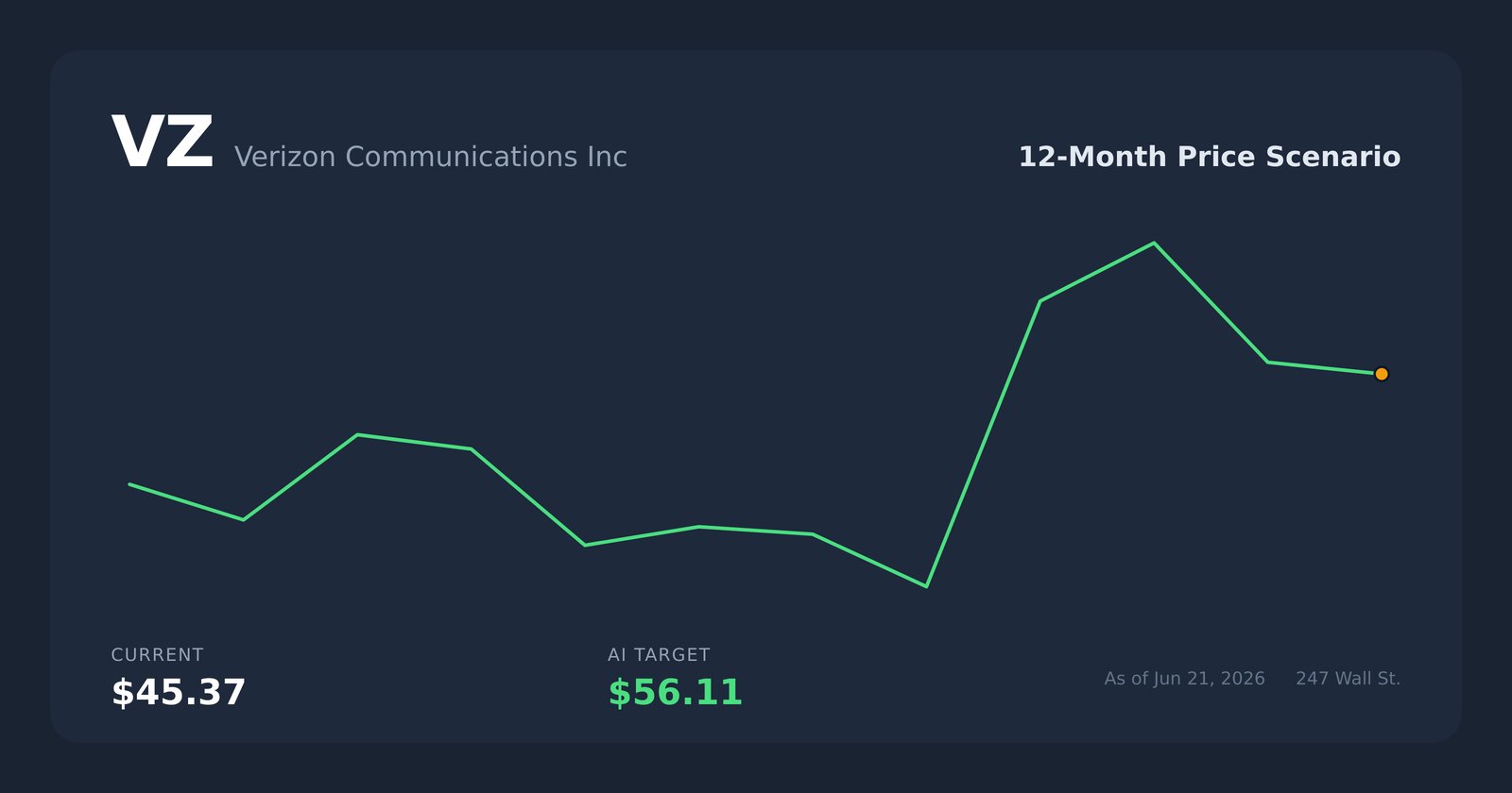VZ price scenario