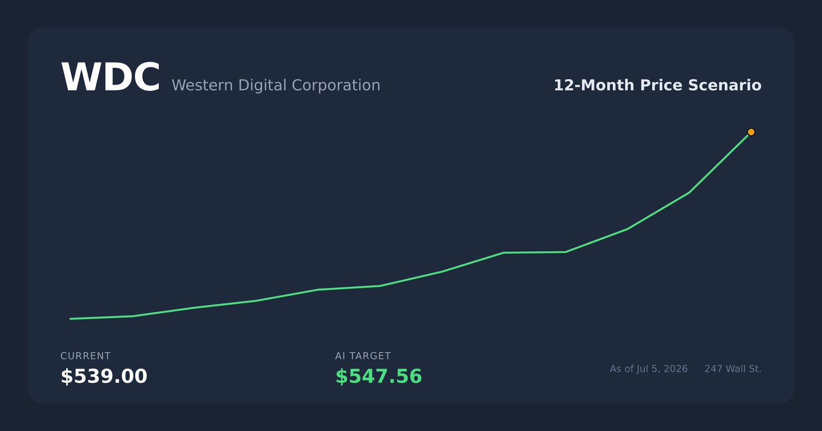 WDC price scenario