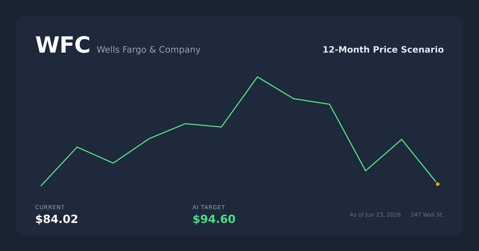 WFC price scenario