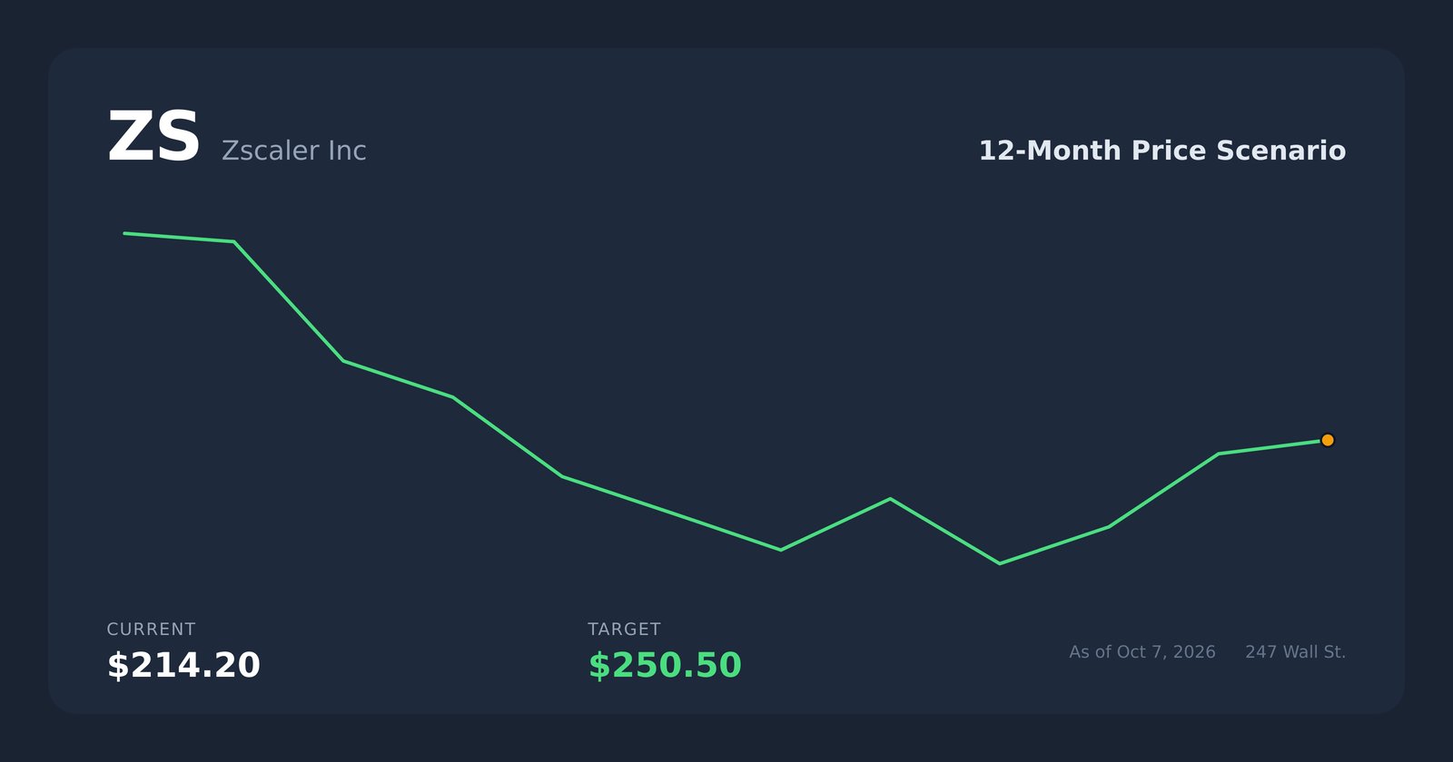 ZS price scenario
