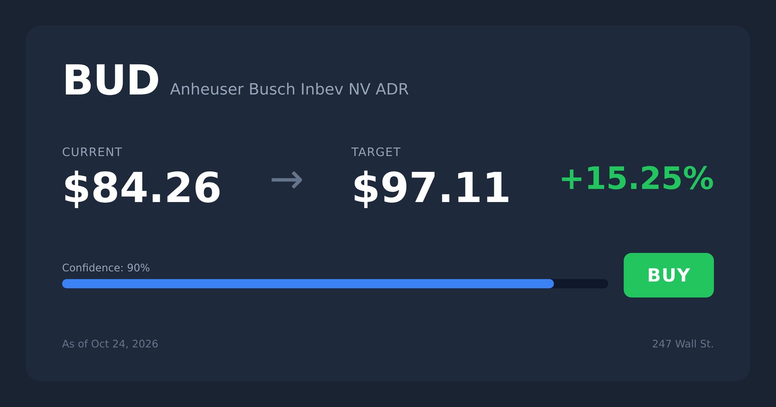 BUD price target