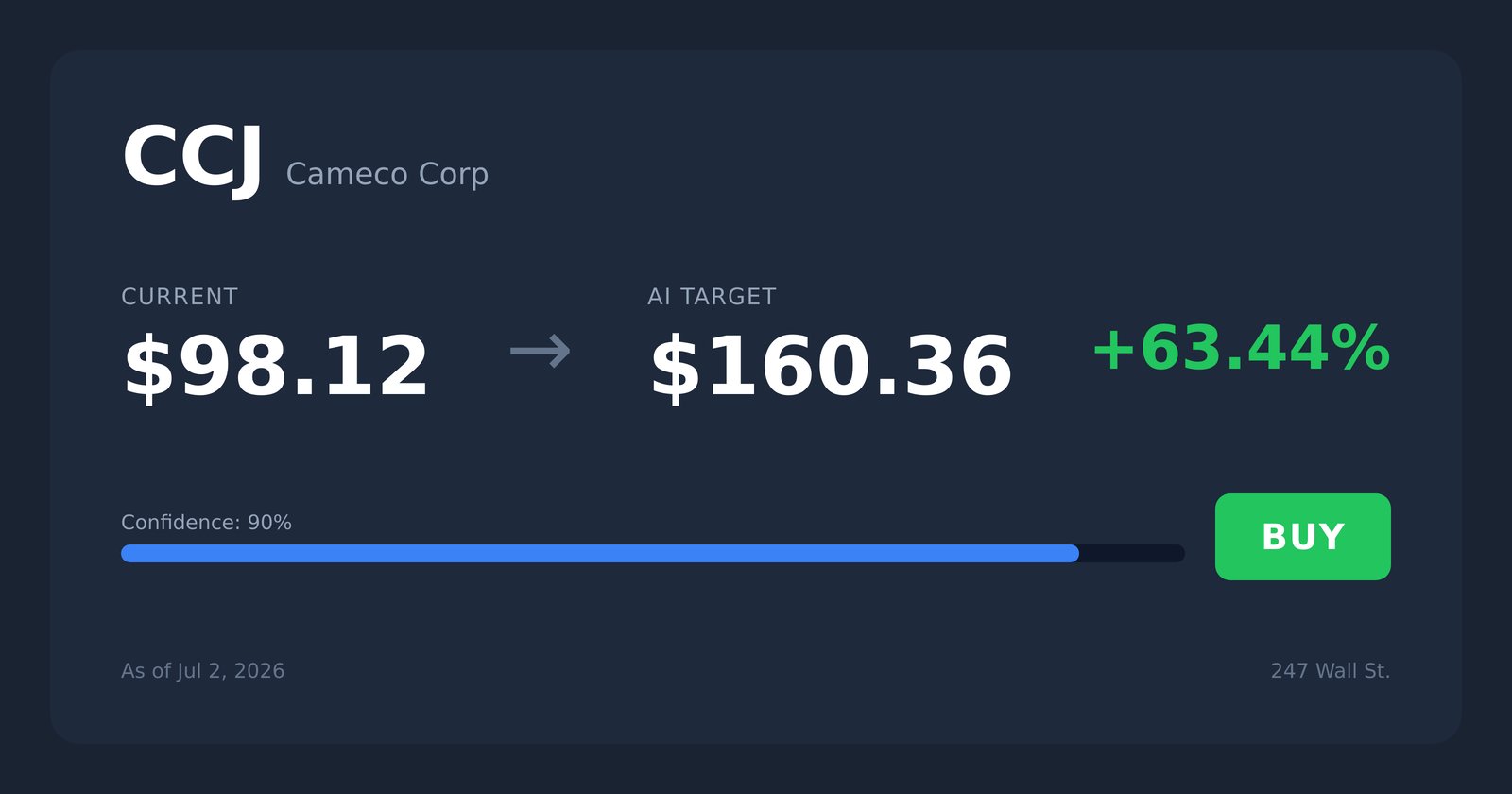 CCJ price target