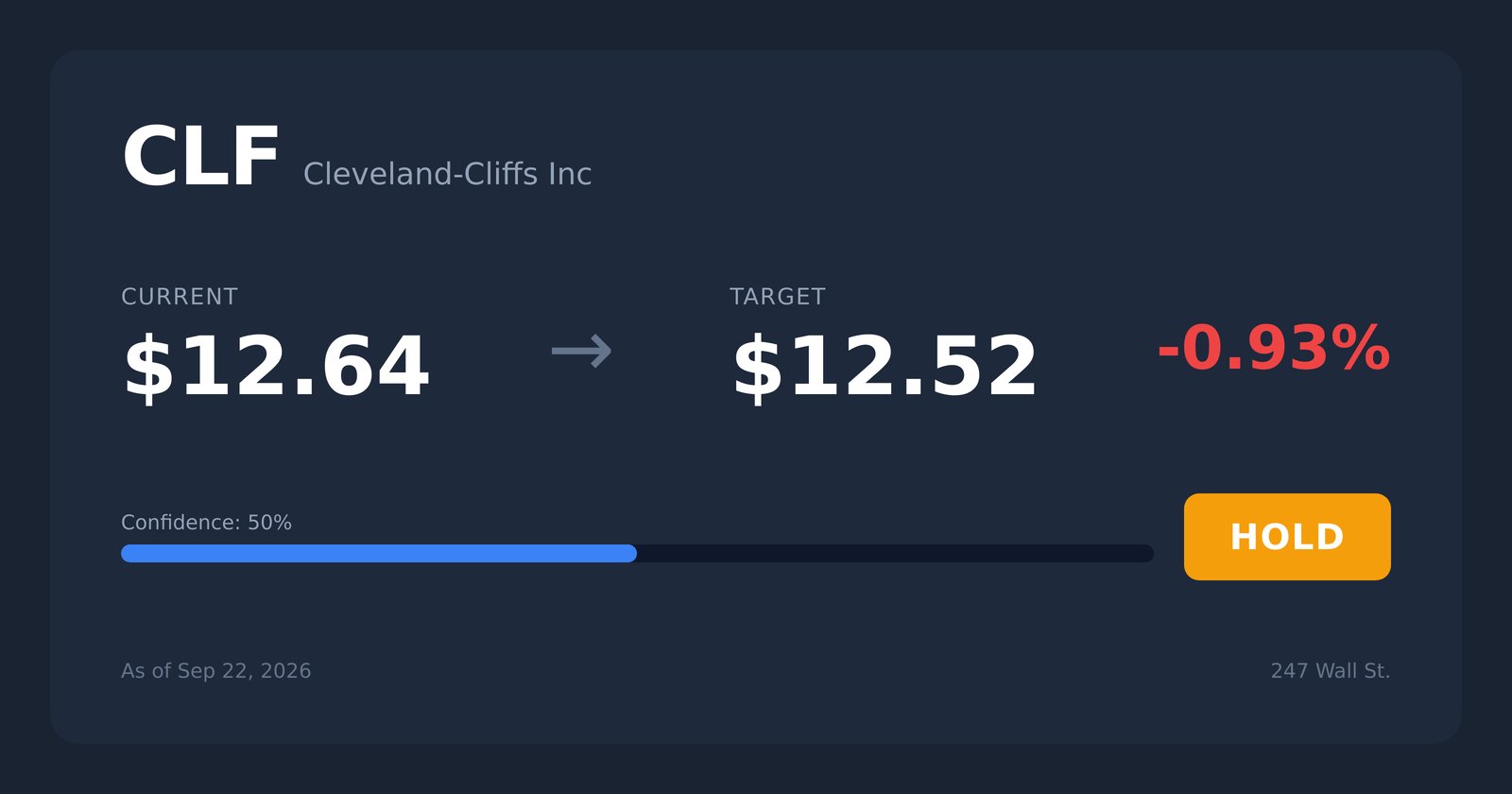 CLF price target