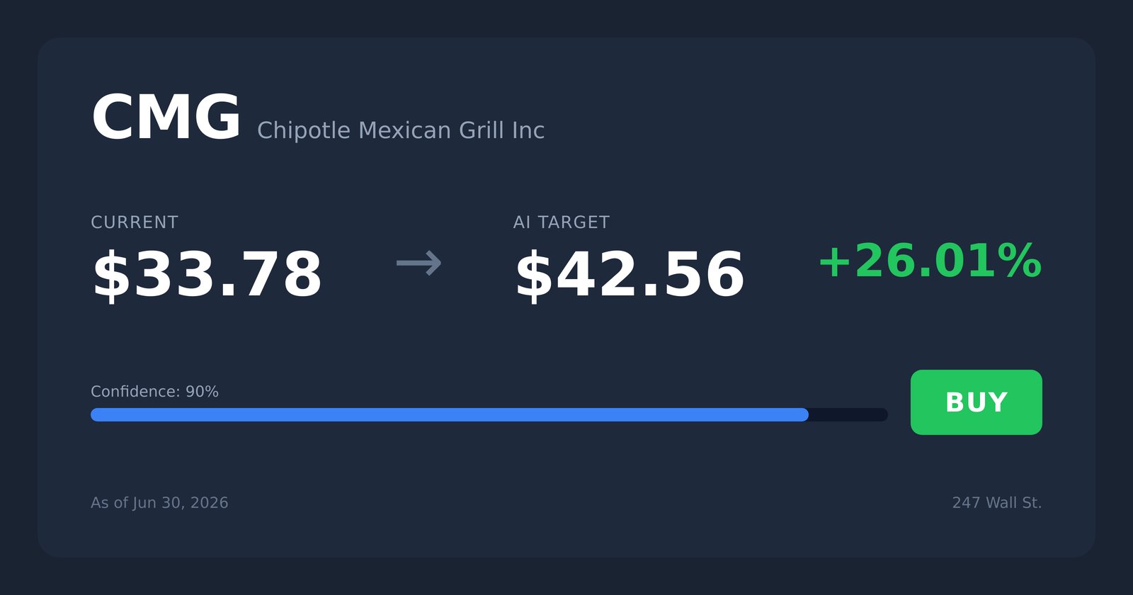 CMG price target