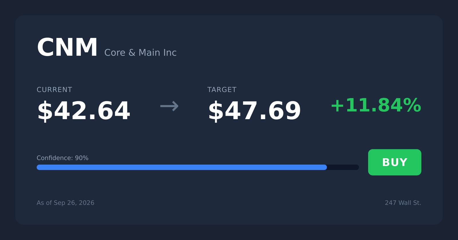 CNM price target