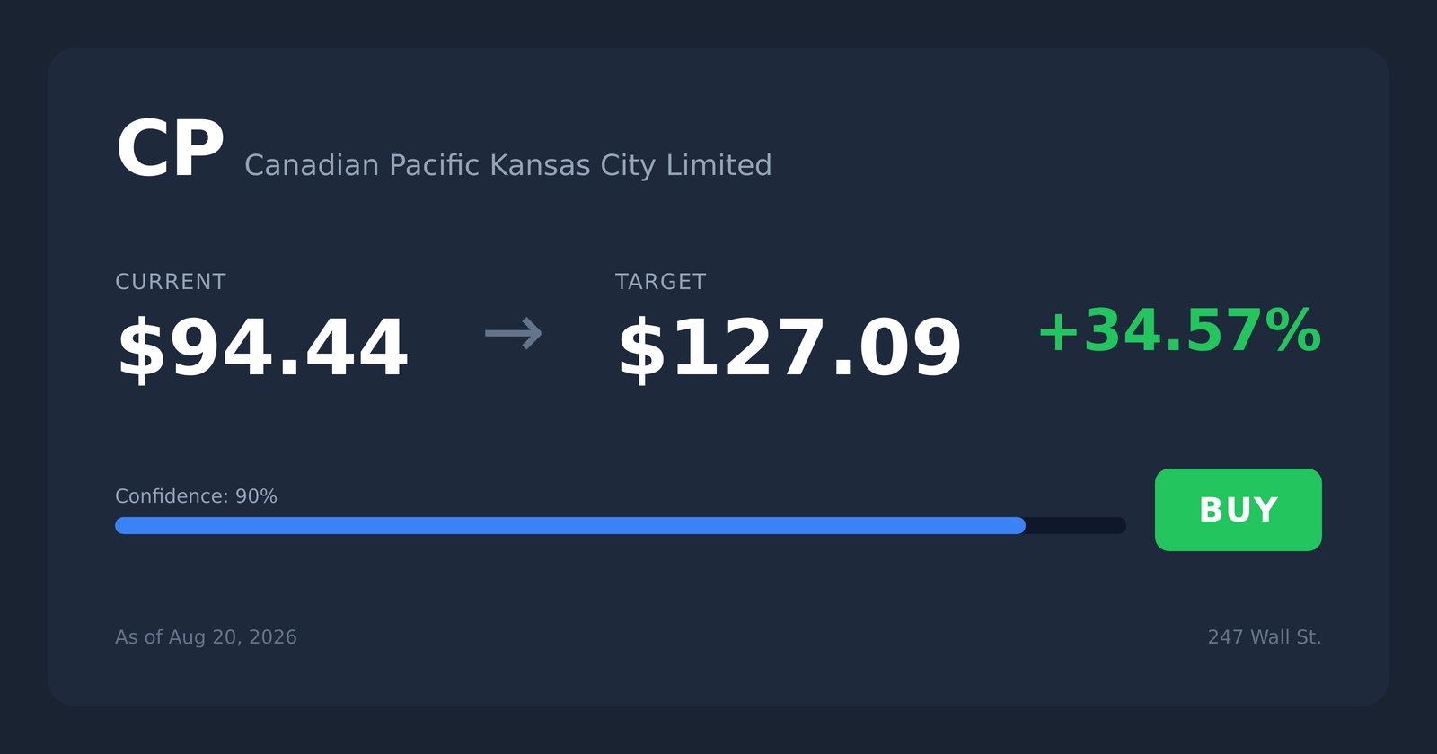 CP price target
