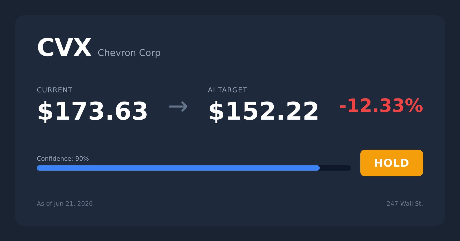 CVX price target
