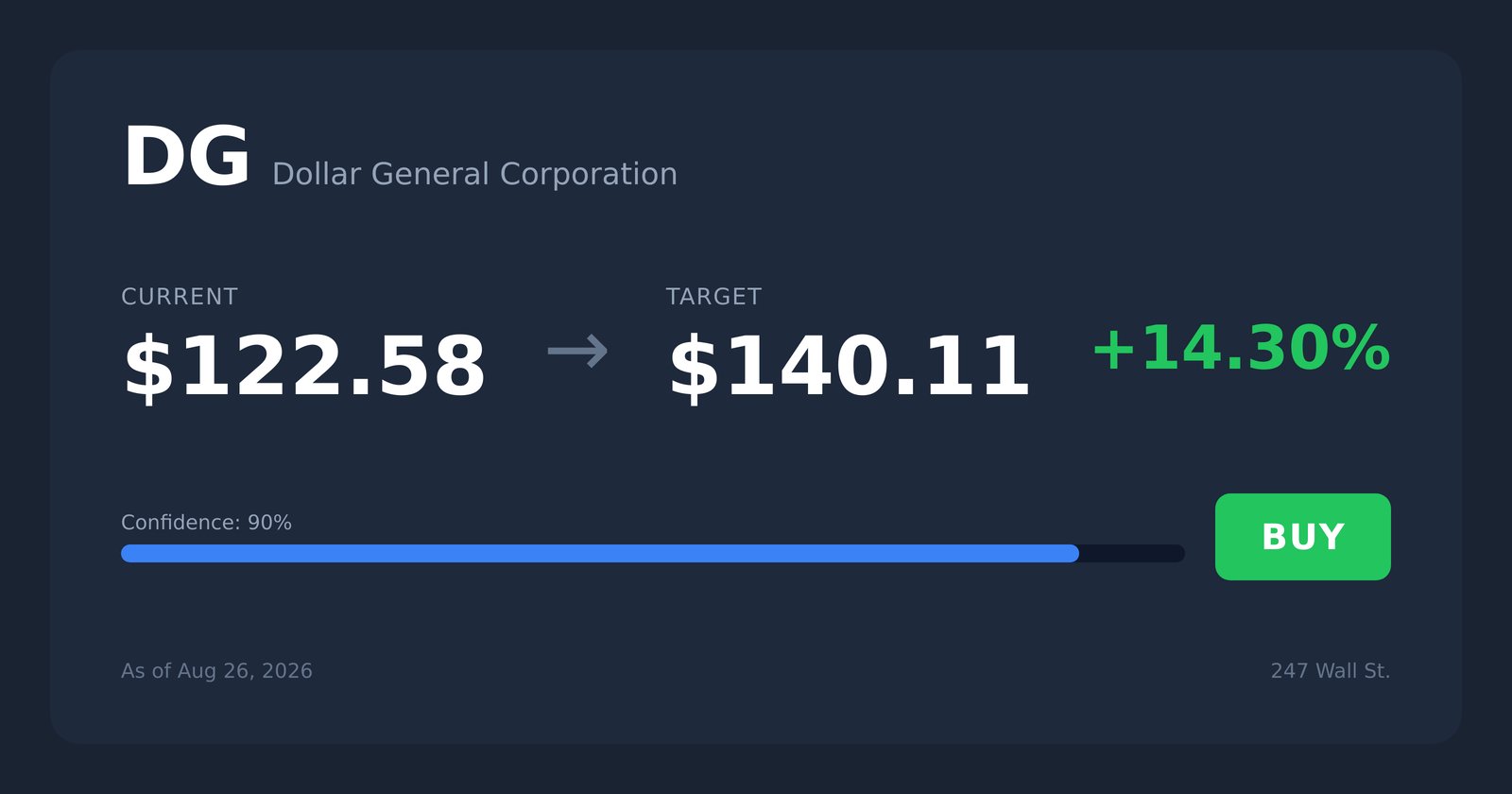 DG price target