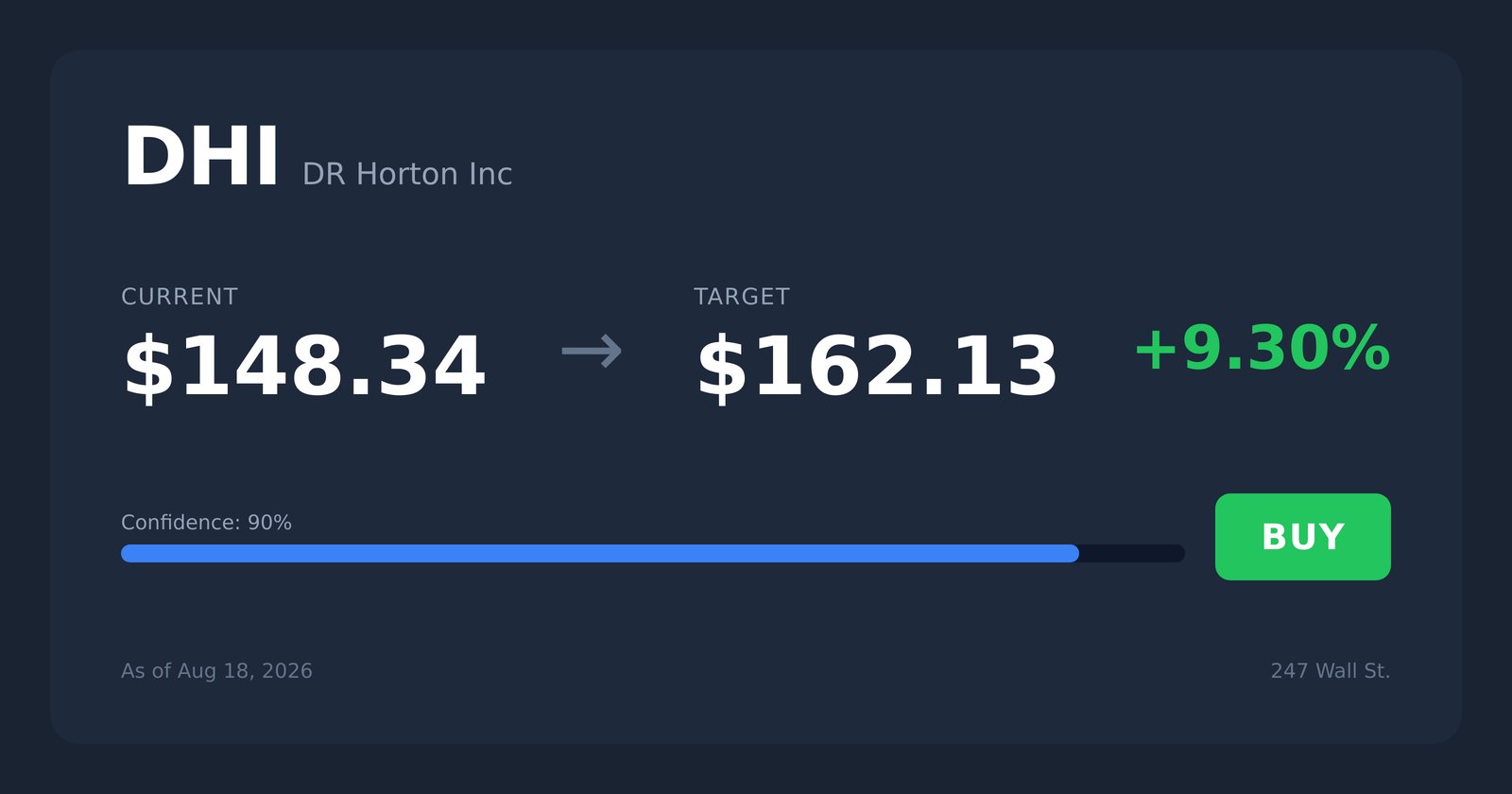 DHI price target
