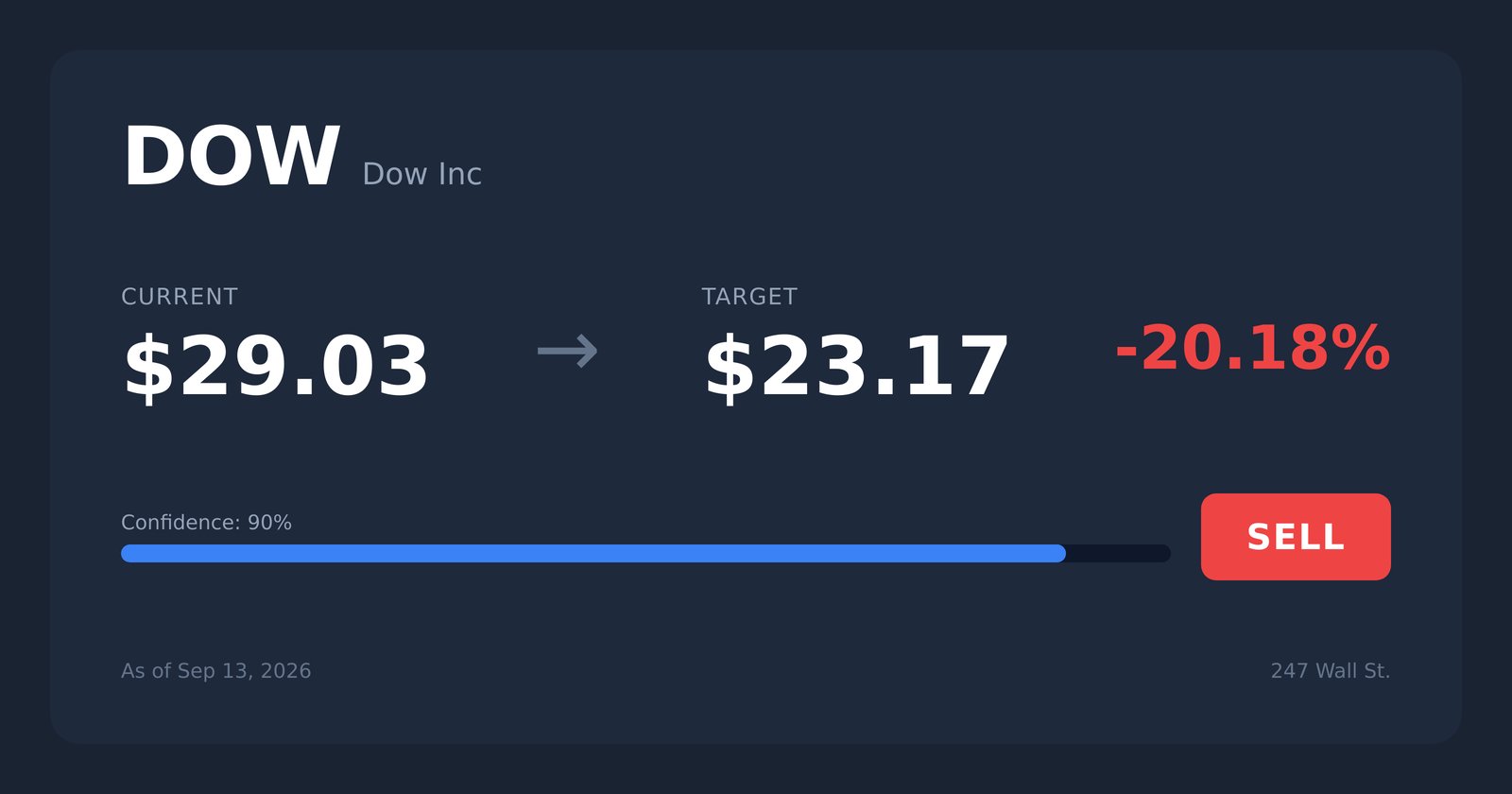 DOW price target
