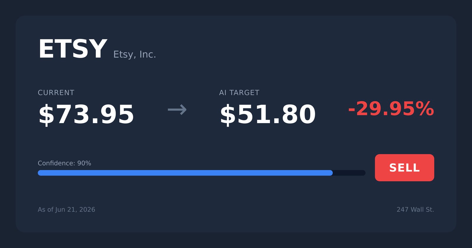 ETSY price target