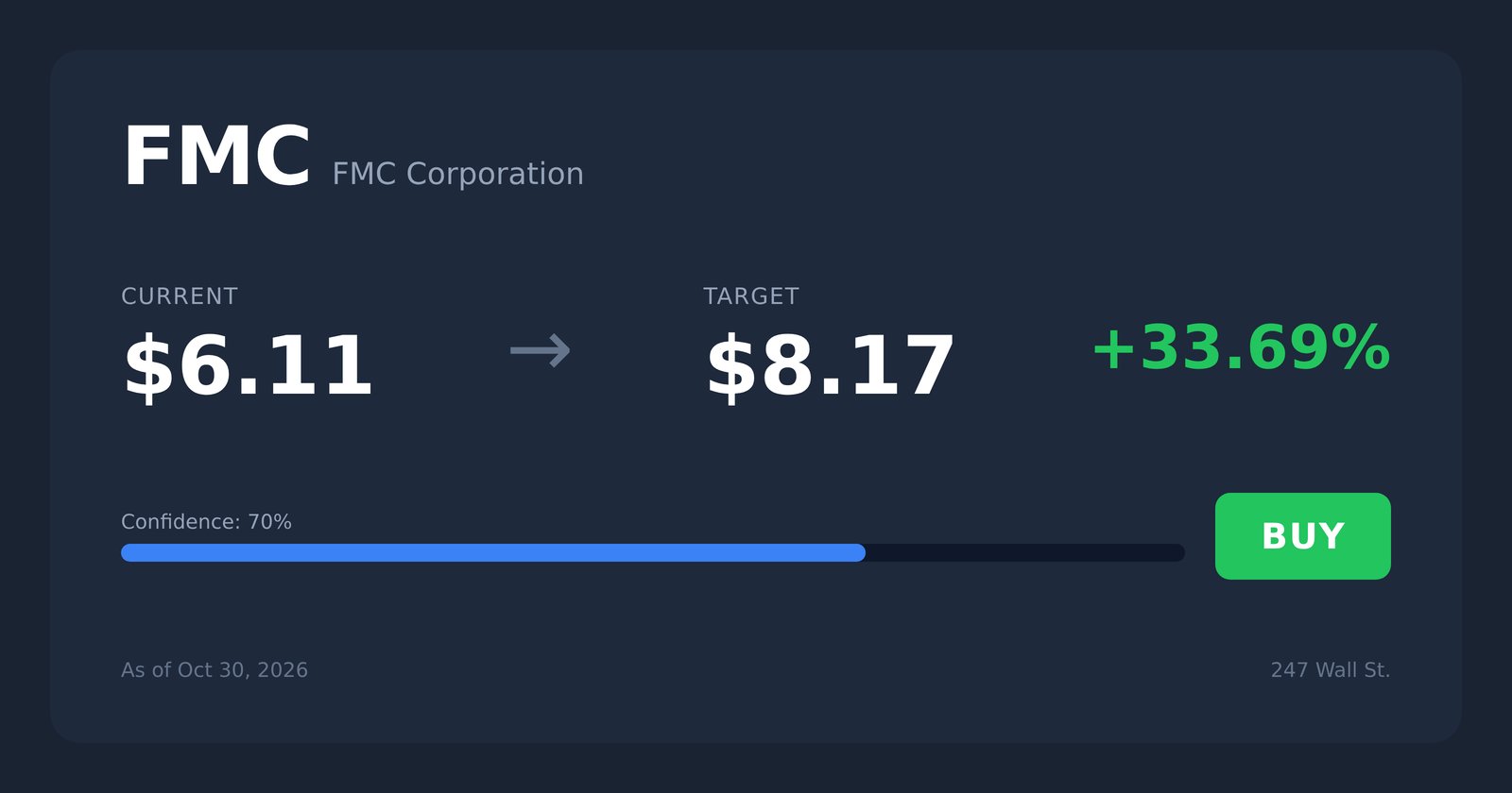 FMC price target