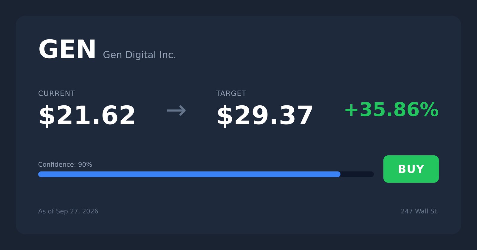 GEN price target
