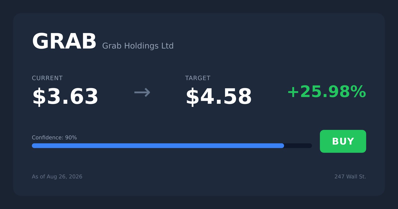 GRAB price target