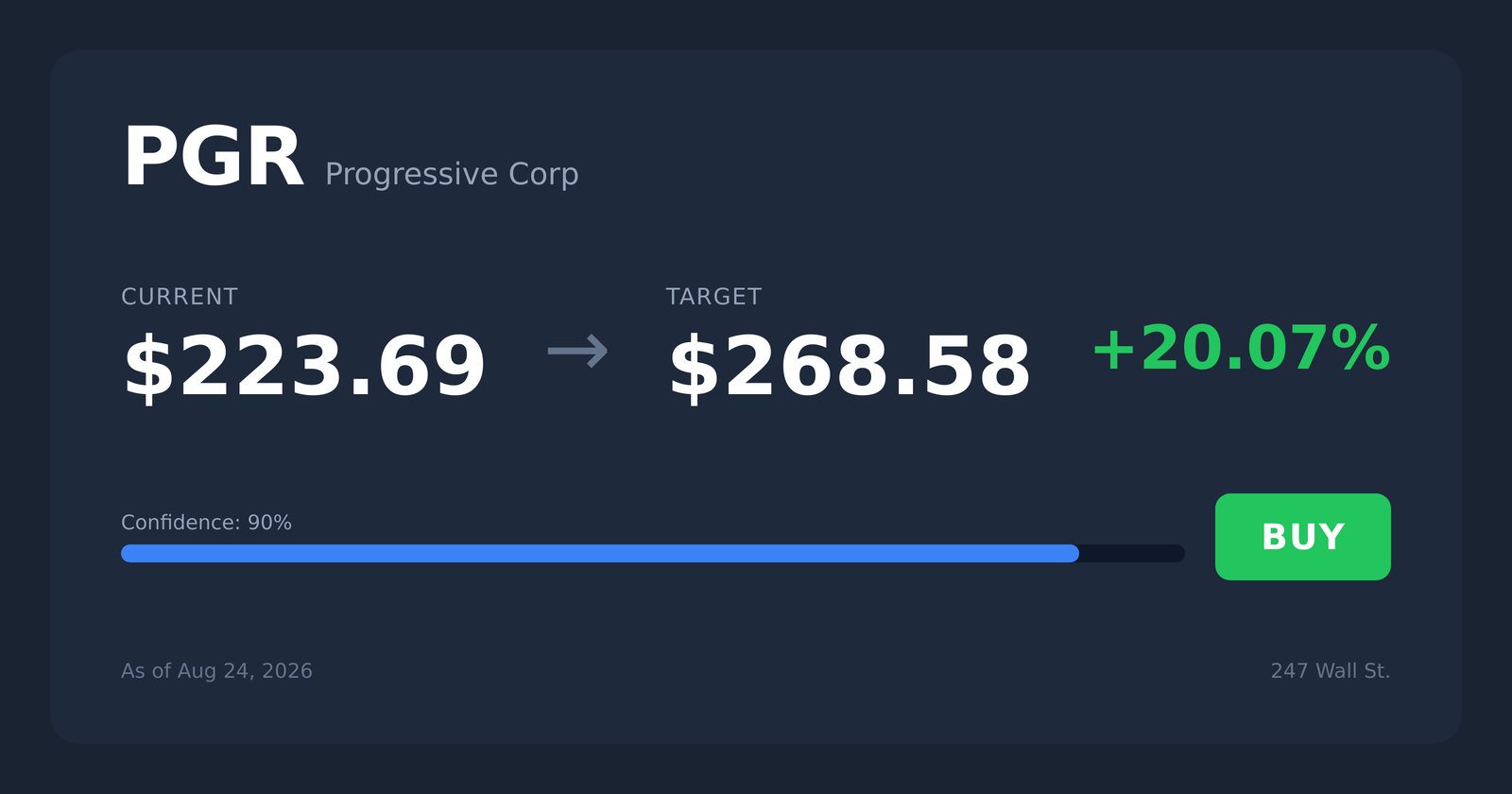 PGR price target