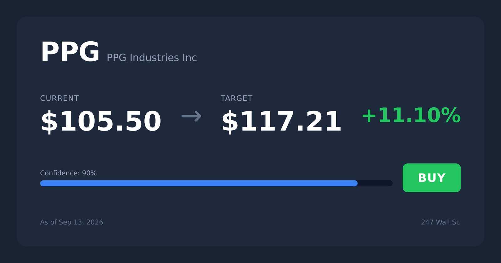 PPG price target