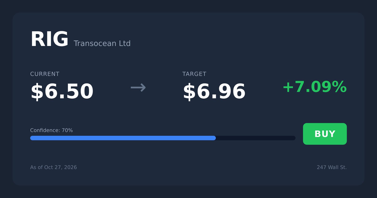 RIG price target