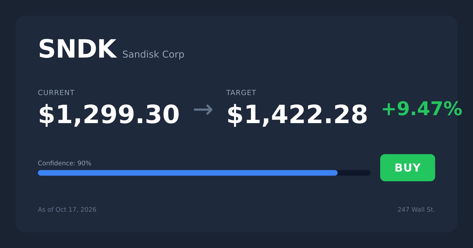 Up 700% YTD, How High Can SanDisk Rally? - AOL
