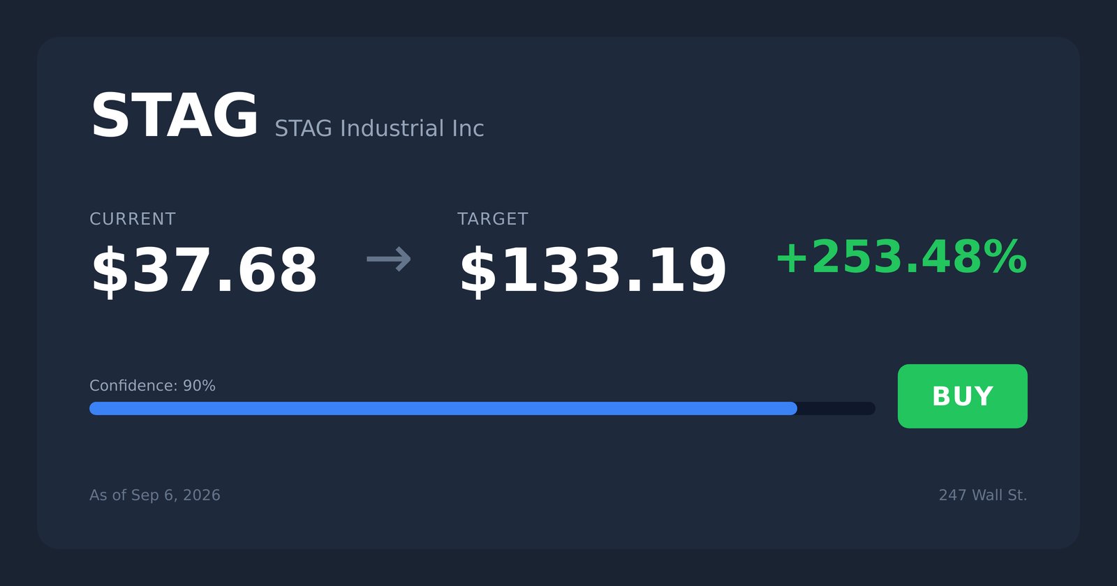 STAG price target