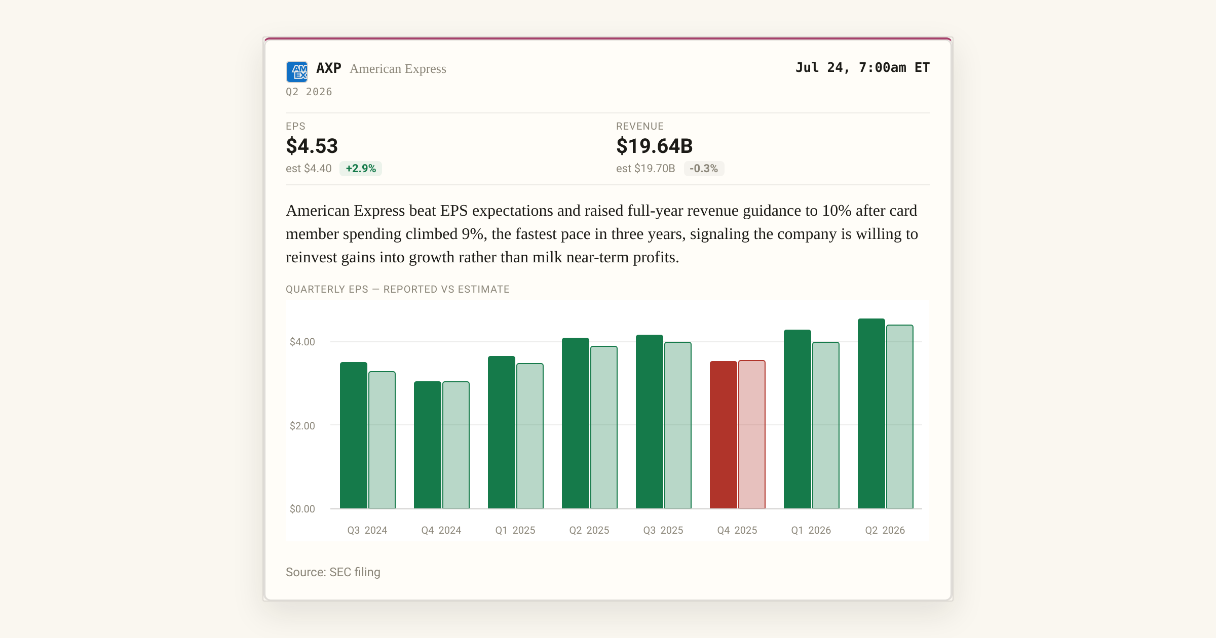 American Express (AXP) Q2 2026 Earnings | 24/7 Wall St.