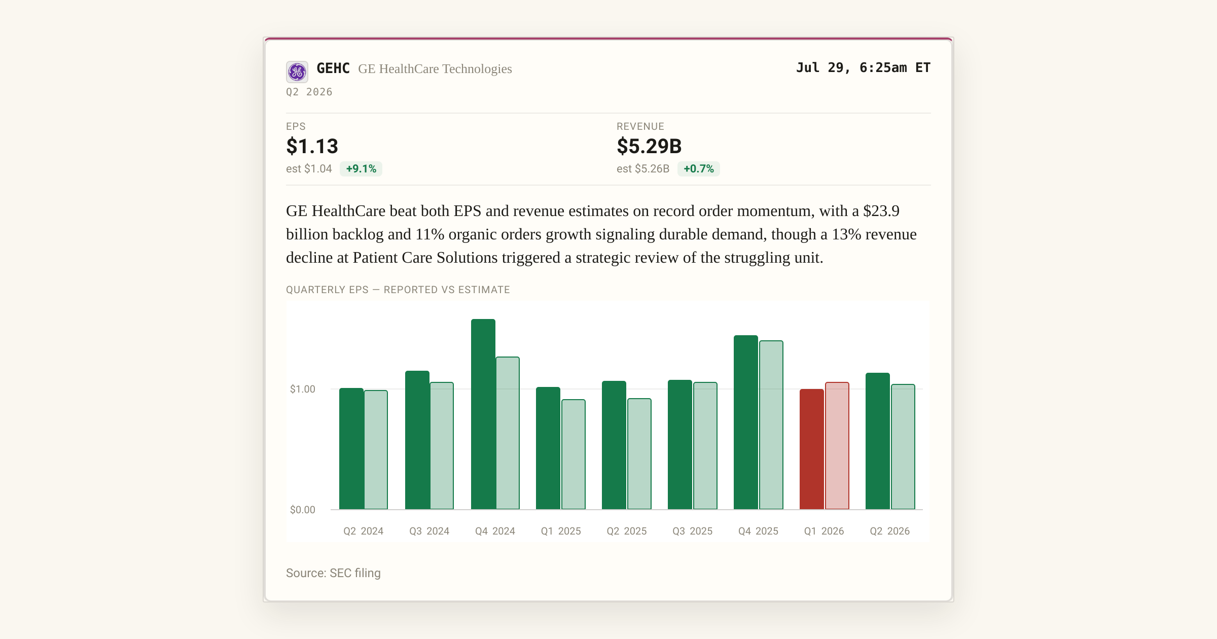 GE HealthCare (GEHC) Q2 2026: Backlog Hits $23.9B as One Unit Struggles ...