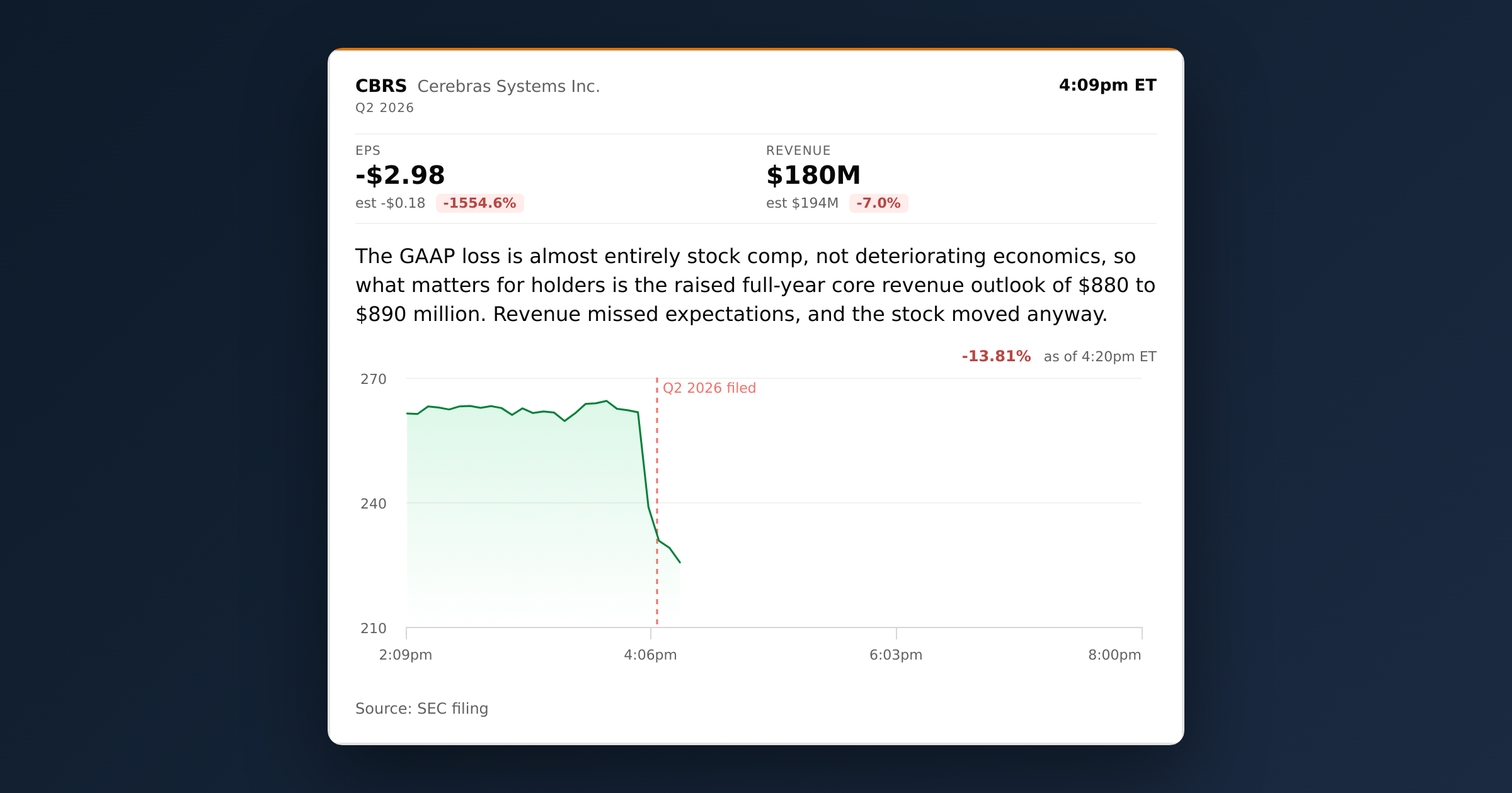 Cerebras Q2 Cloud Revenue Jumps 281% As OpenAI Deal Ramps