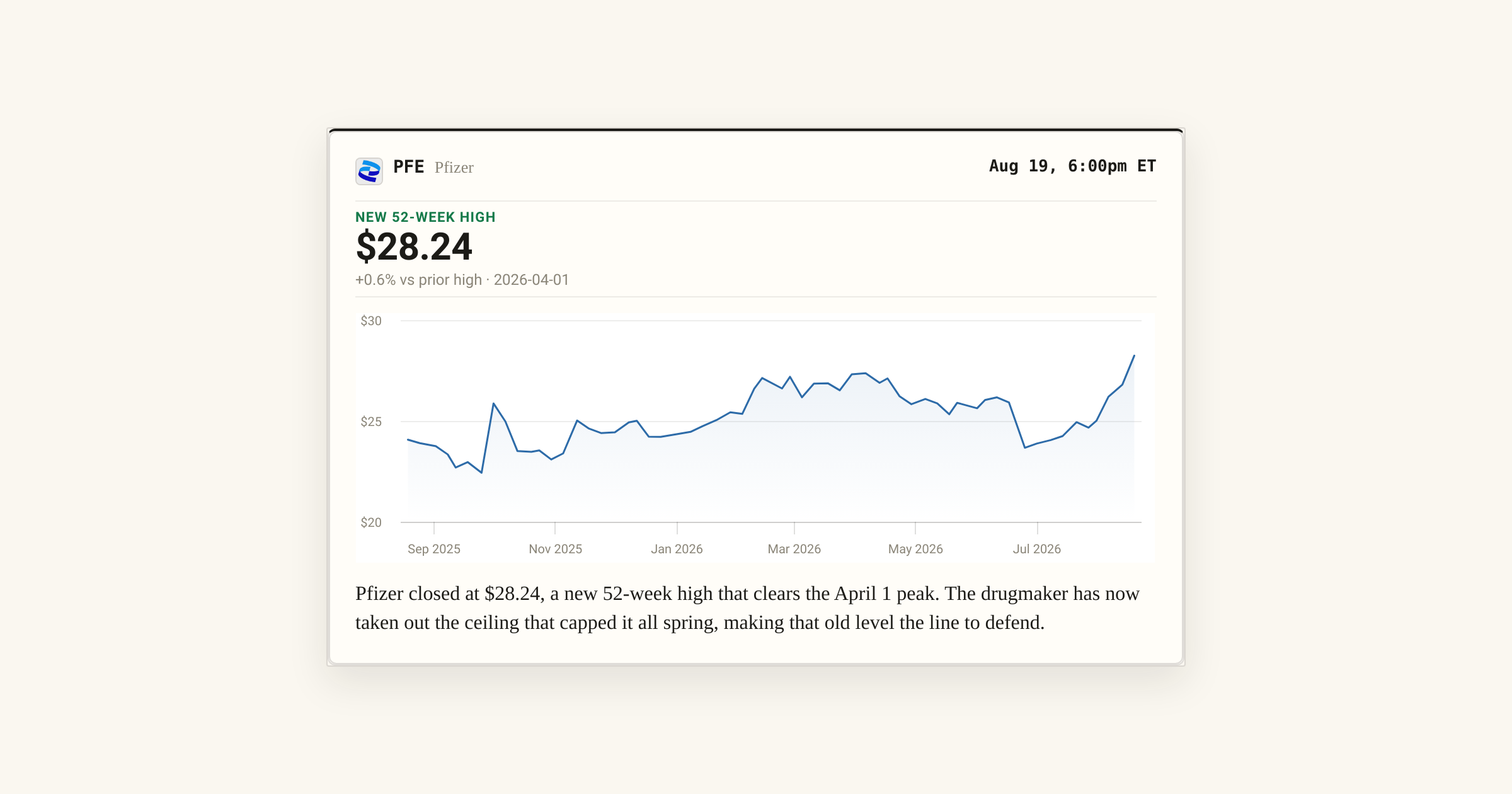 Pfizer (PFE) Breaks to a 52-Week High at $28.24, Clearing the April ...