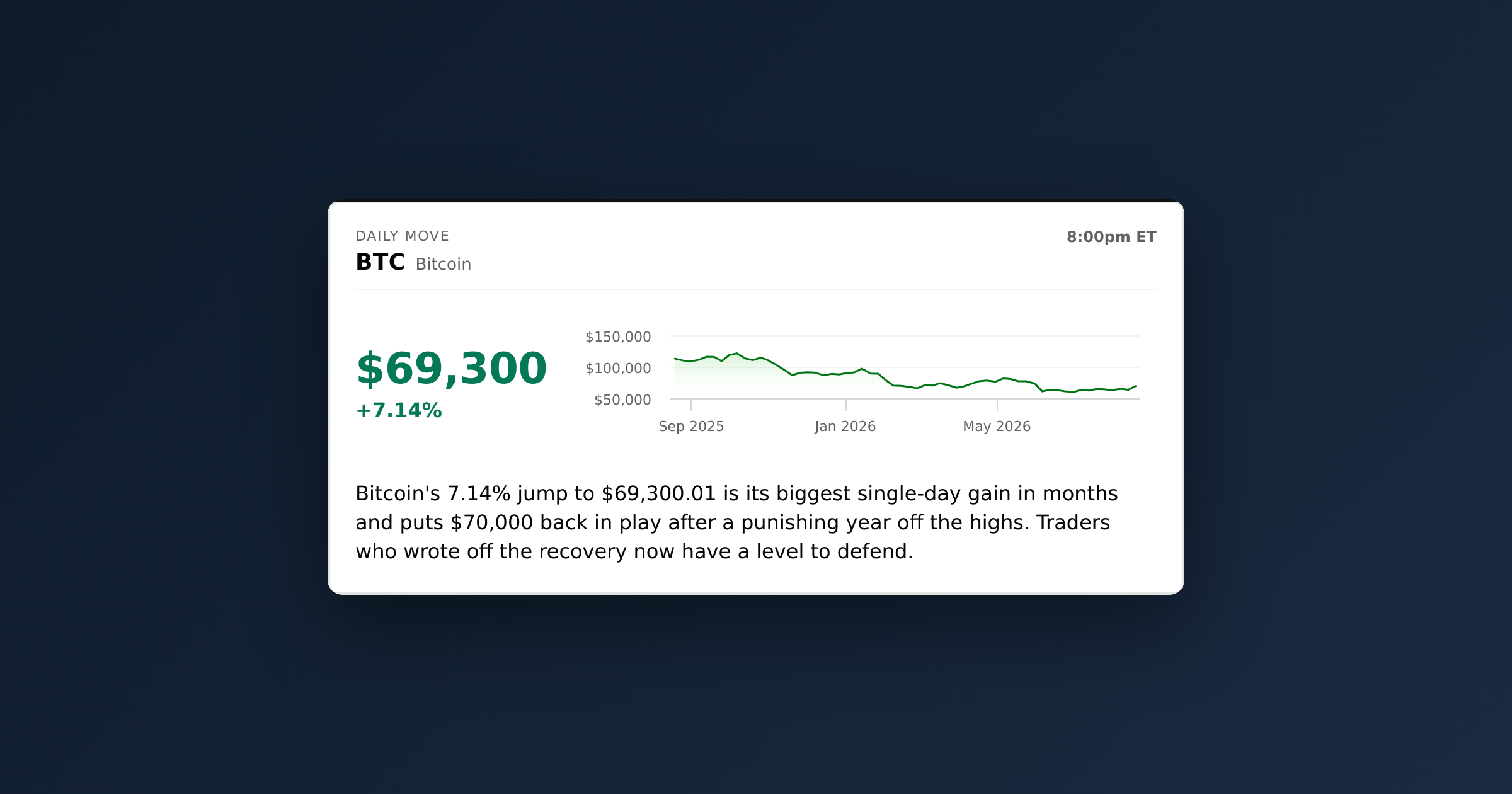 Bitcoin surges 7% to $69,300: why $70,000 is the level that matters