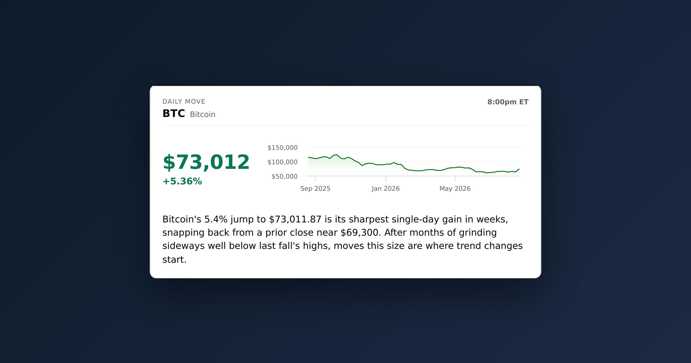 Salto de 5.4% do Bitcoin para $73,011.87 é sua maior alta diária em semanas, recuperando-se do fechamento anterior…