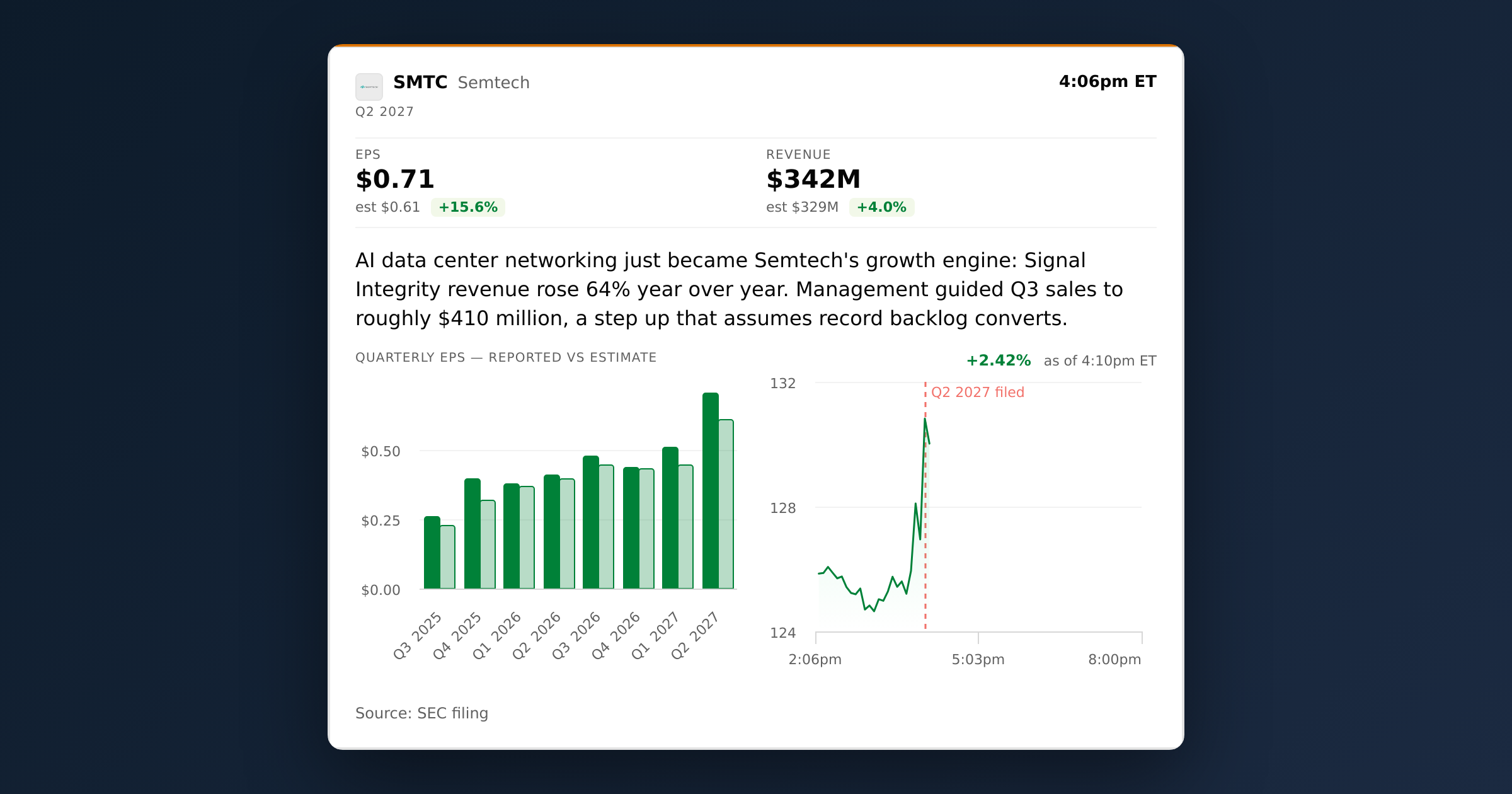 Semtech Q2 2027: AI Demand Drives a Six-Quarter Earnings Streak