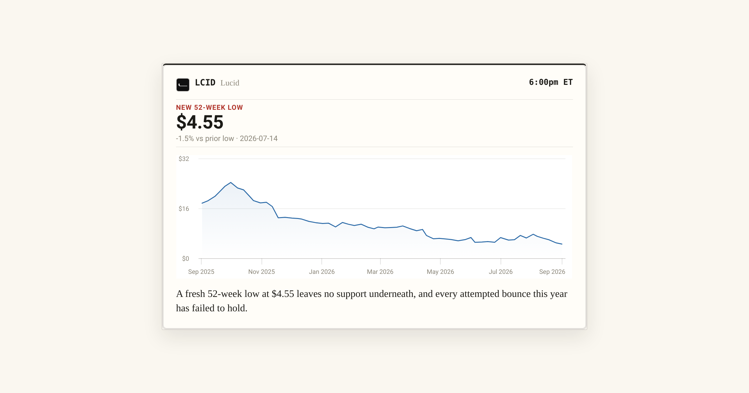 Lucid Falls to $4.55, a New 52-Week Low With No Floor in Sight