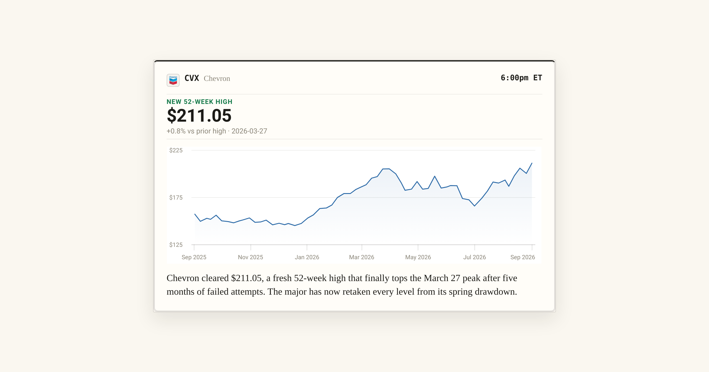 Chevron Breaks to a Fresh 52-Week High at $211.05