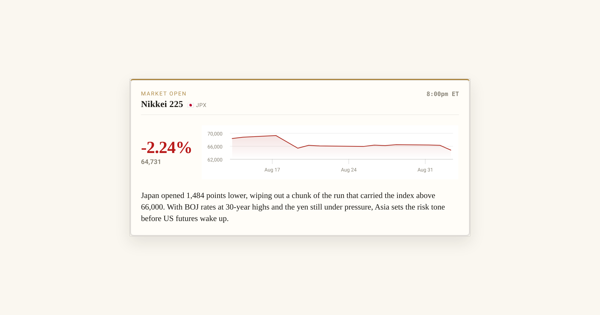 Nikkei 225 Drops 1,484 Points at the Open, Erasing Recent Gains