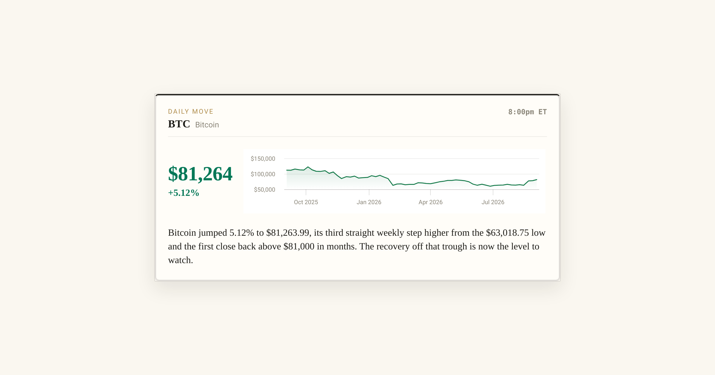Bitcoin Climbs Back Above $81,000 for the First Time in Months