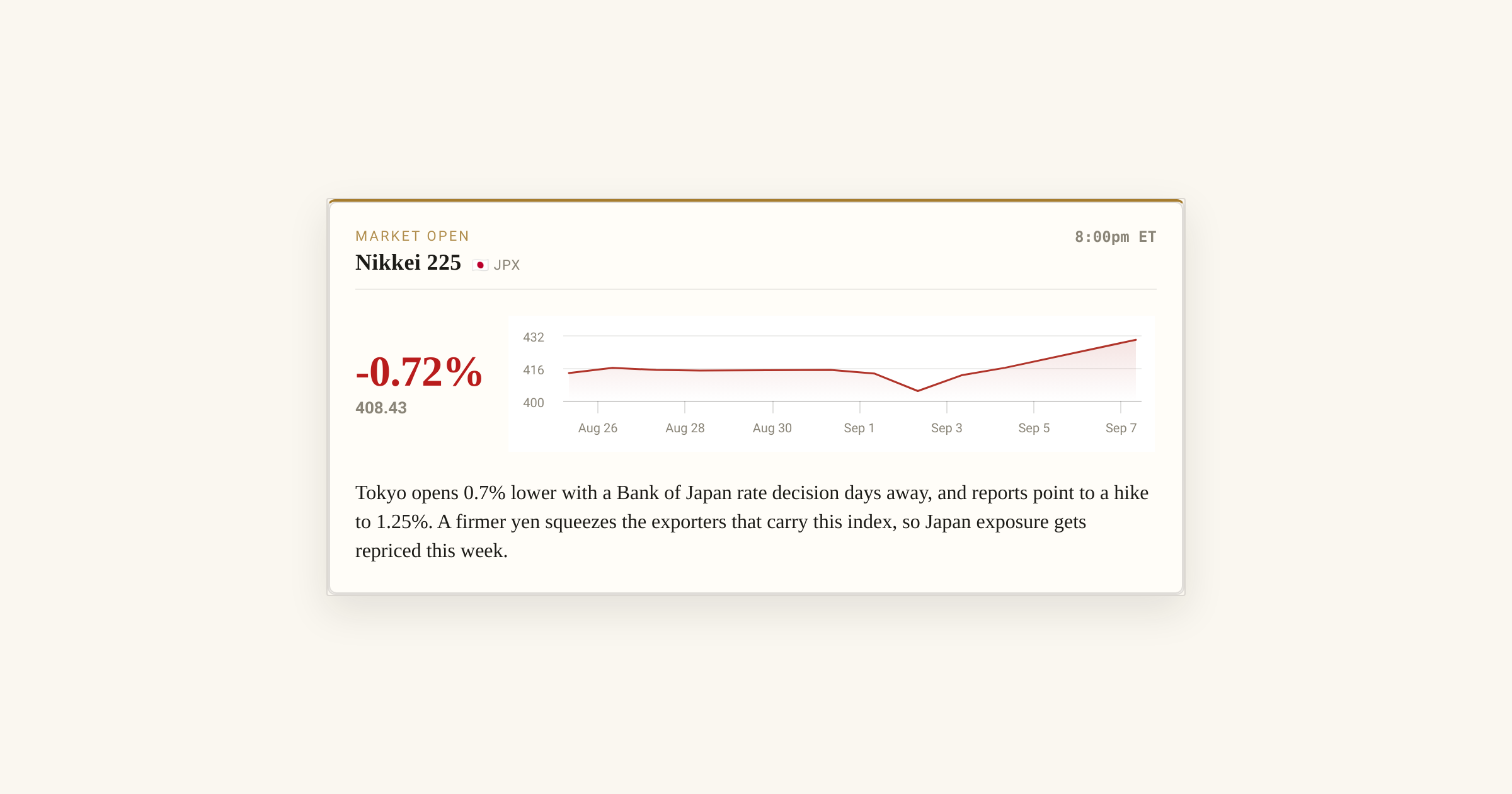 Nikkei 225 slides 0.7% as a Bank of Japan rate hike looms