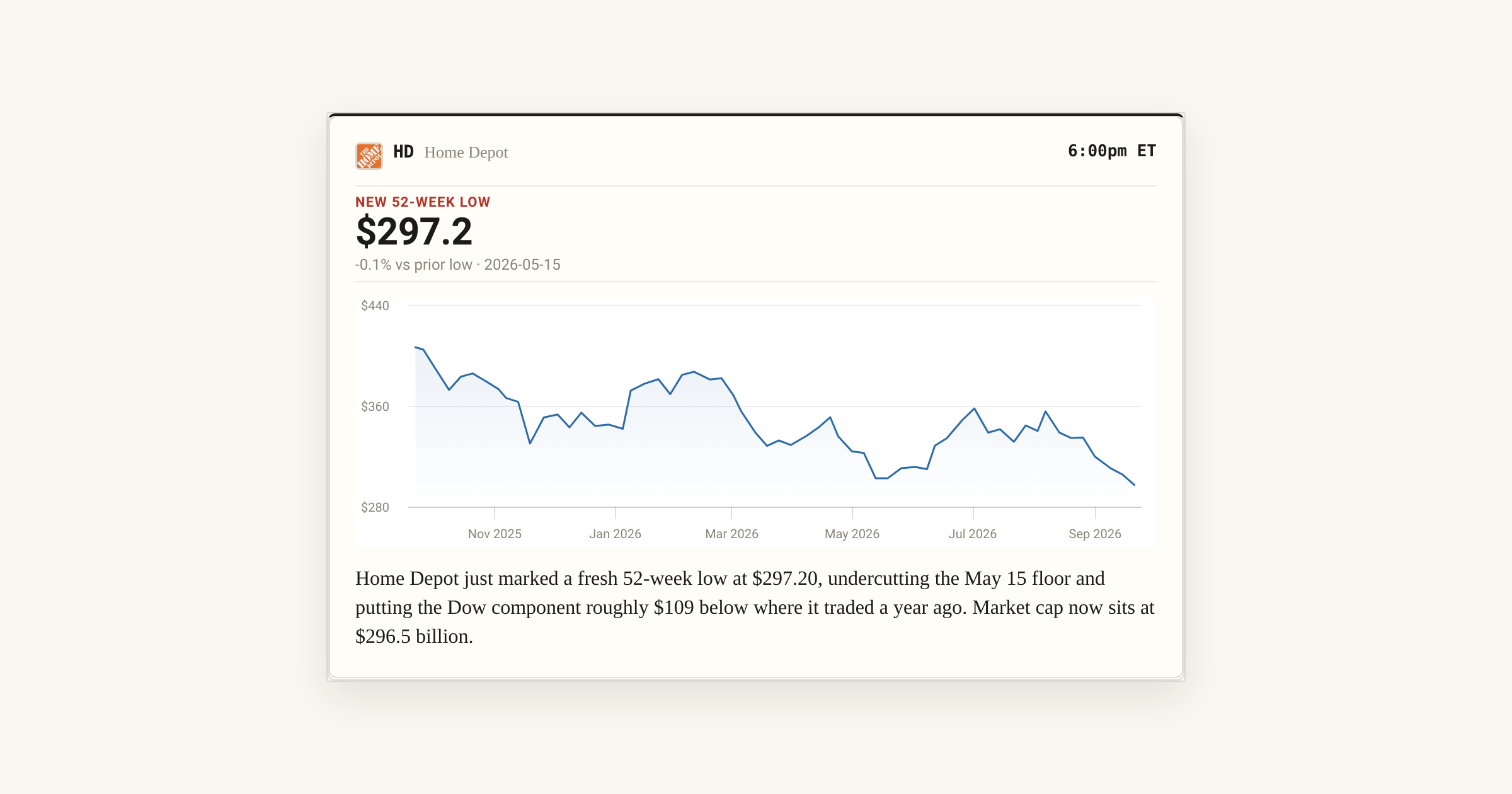 Home Depot (HD) Falls to $297.20, a Fresh 52-Week Low