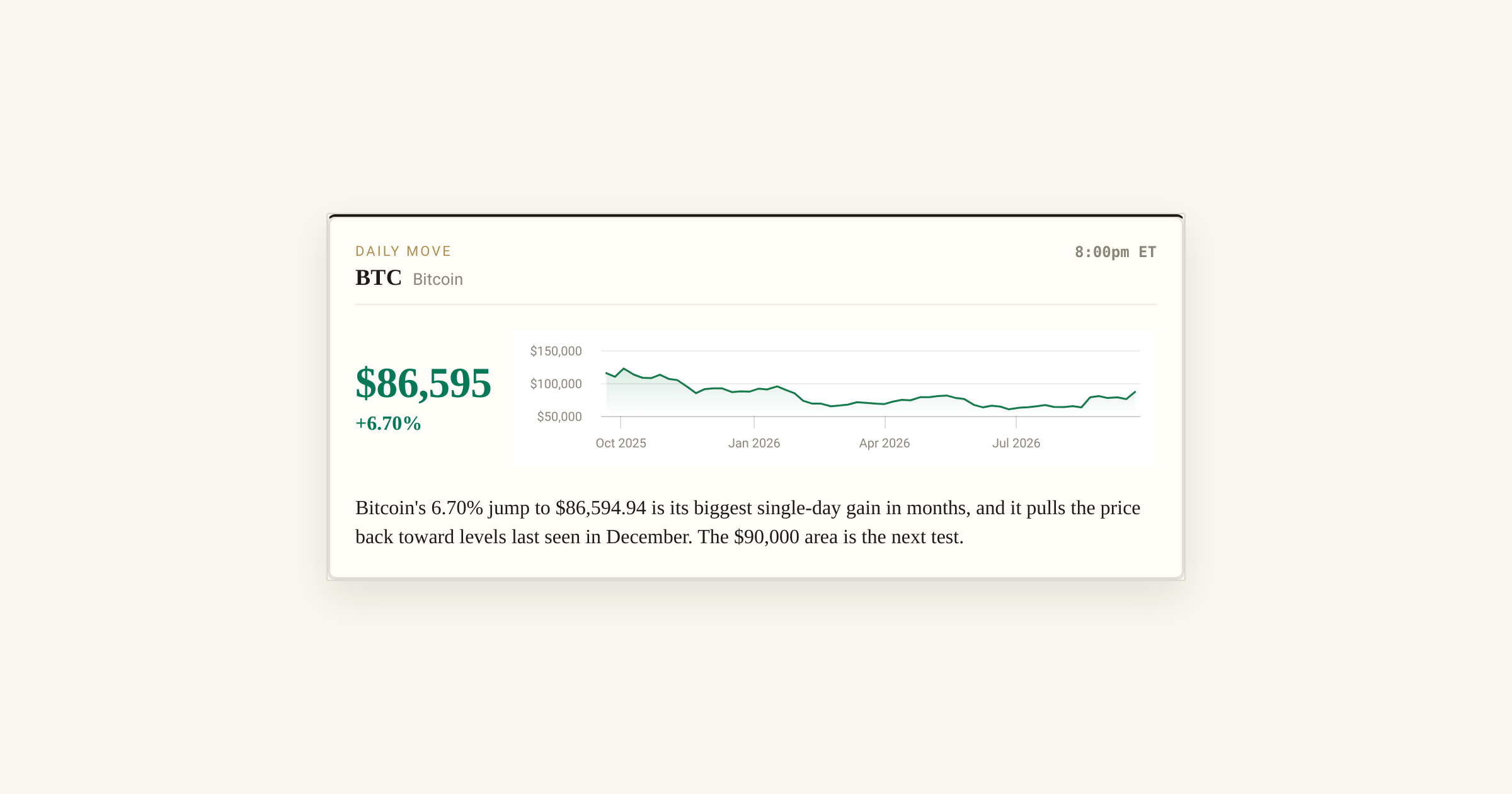Bitcoin surges 6.7% to $86,594, its biggest daily gain in months