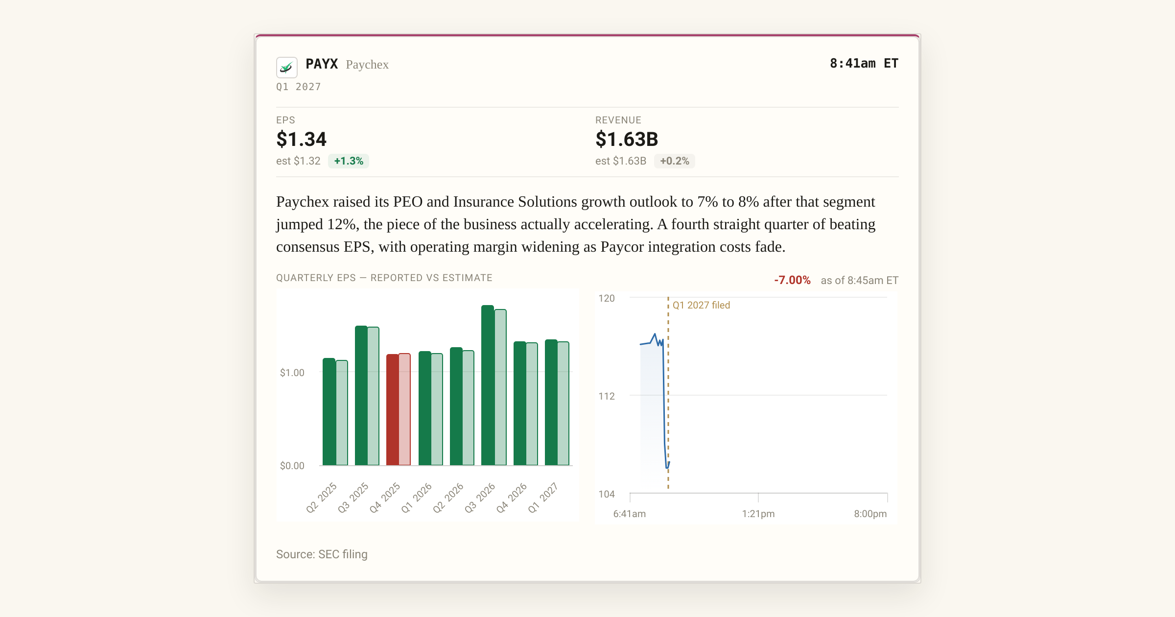 Png Rbm Paychex Q1 2027: Four Straight EPS Beats as Margins Widen | 24/7 Wall St.
