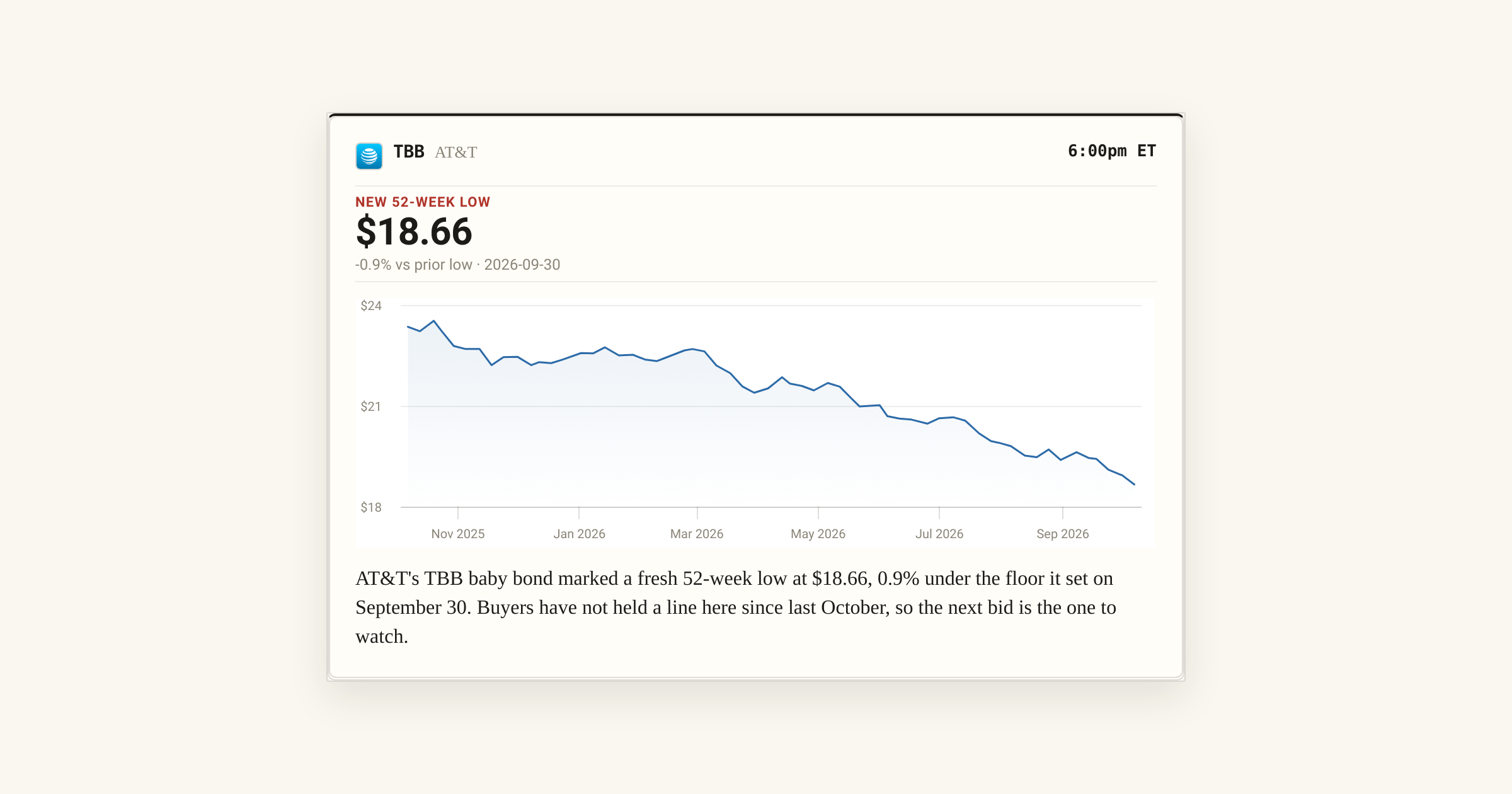 AT&T's TBB Baby Bond Falls to a Fresh 52-Week Low at $18.66