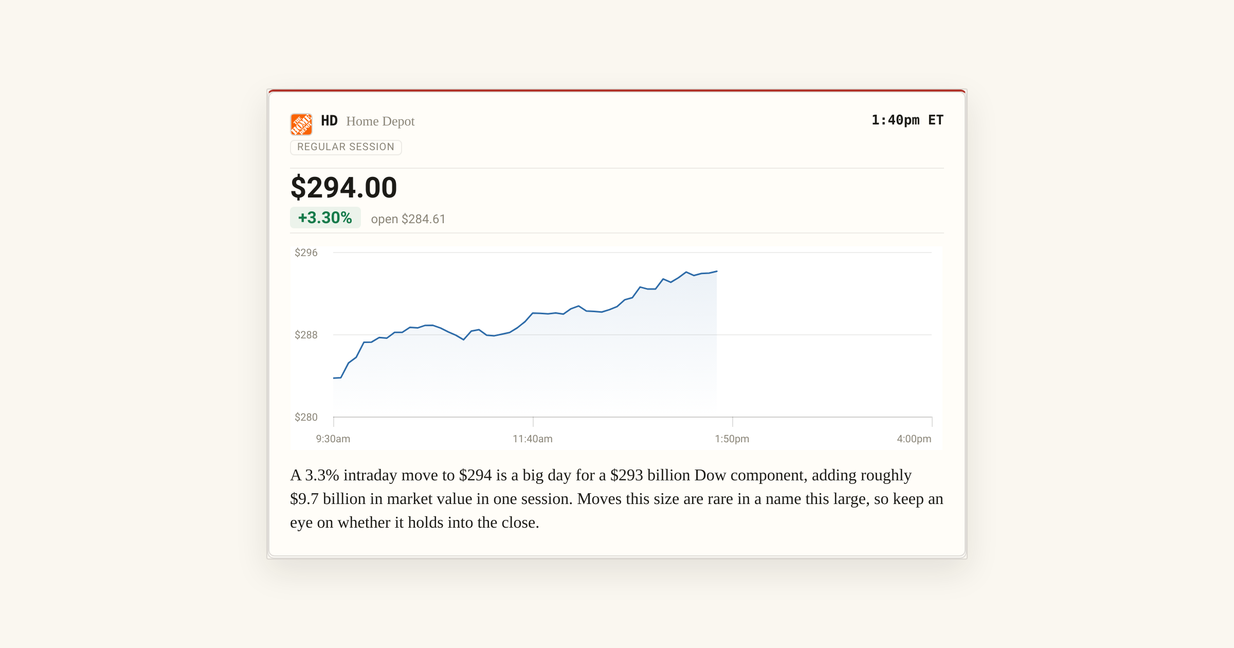Home Depot Surges 3.3% to $294, Adding $9.7 Billion in One Session