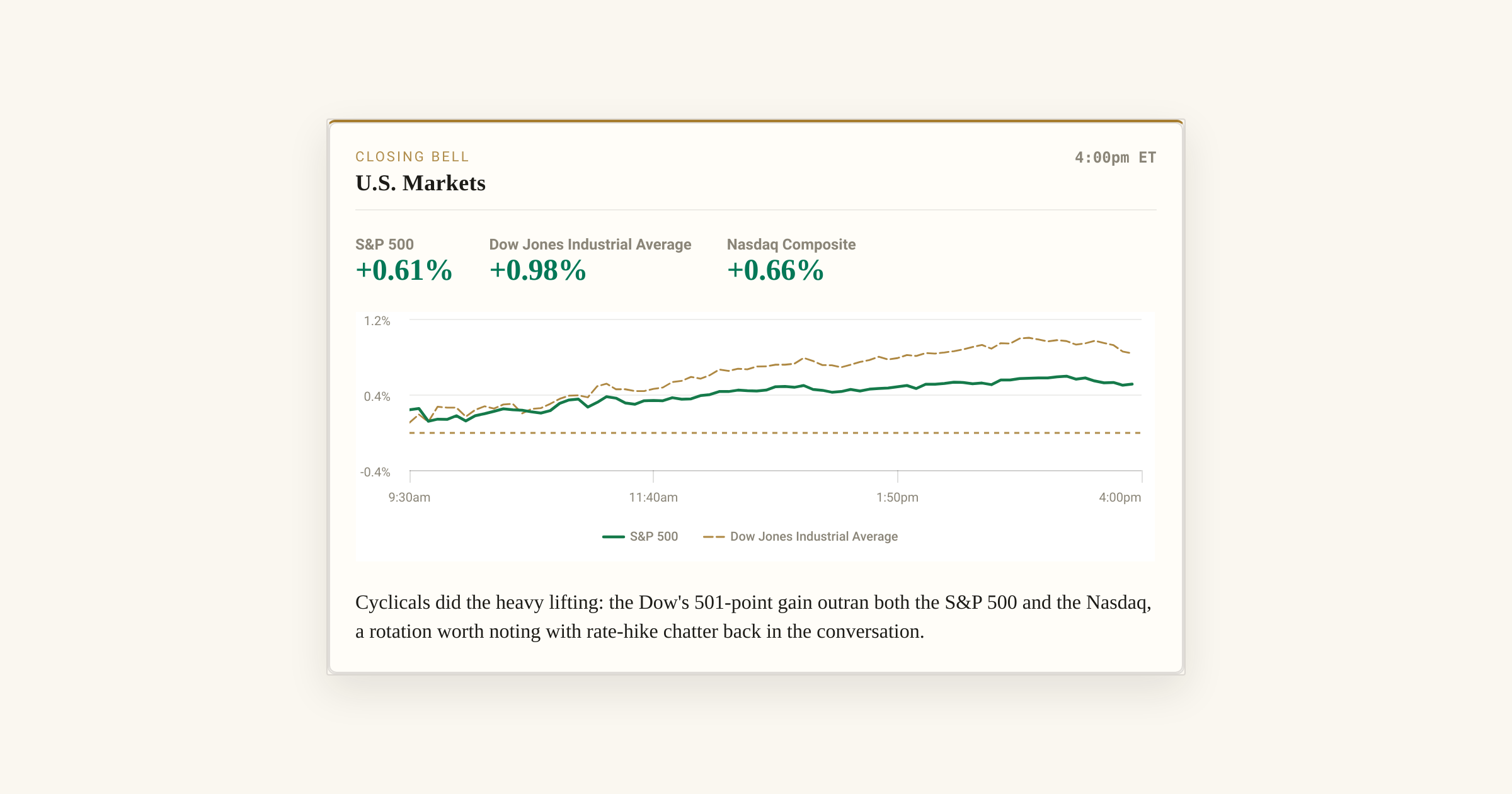 S&P 500 Closes at 7,812 as the Dow Leads a Broad Rally