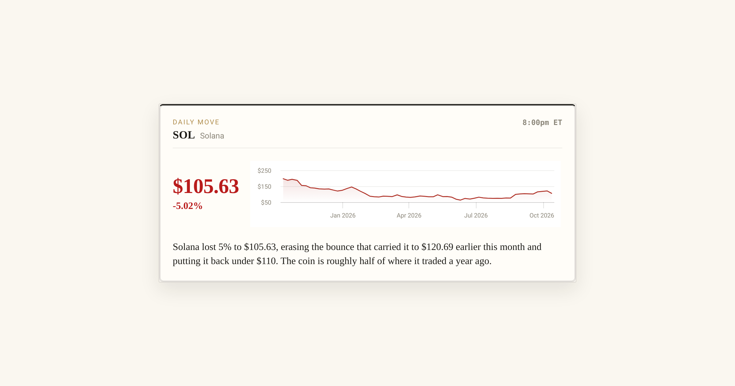 63 12 Solana slides back to $105.63, sitting roughly half its year-ago price ...