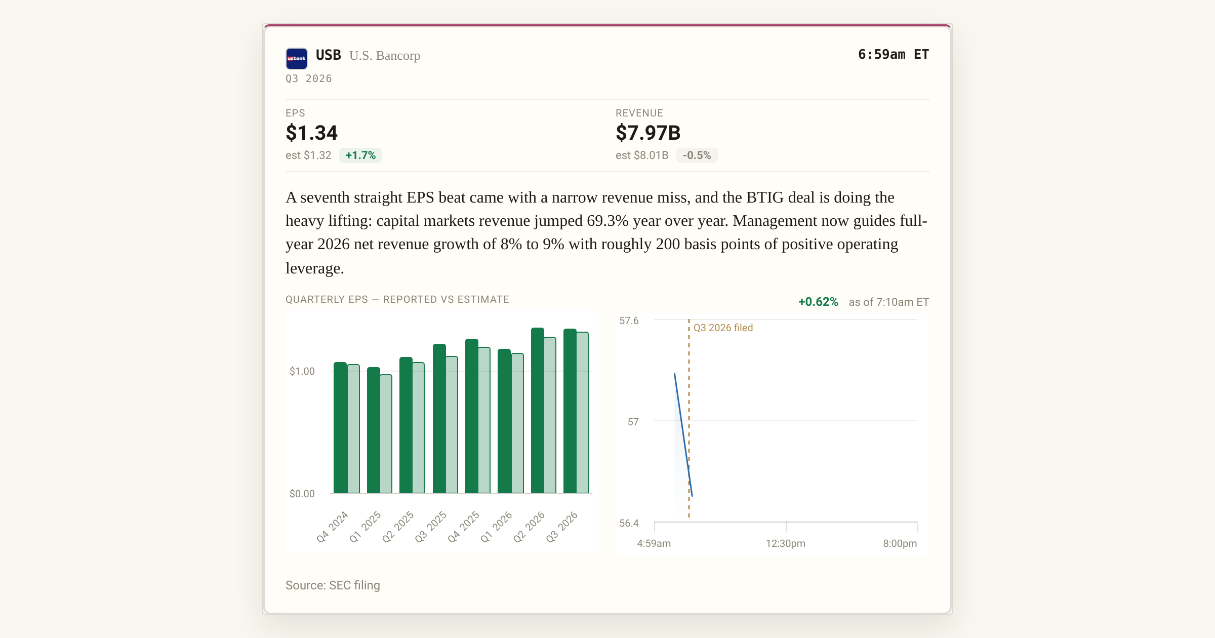 Btig U.S. Bancorp Extends EPS Streak to Seven Quarters on BTIG Surge | 24/7 ...