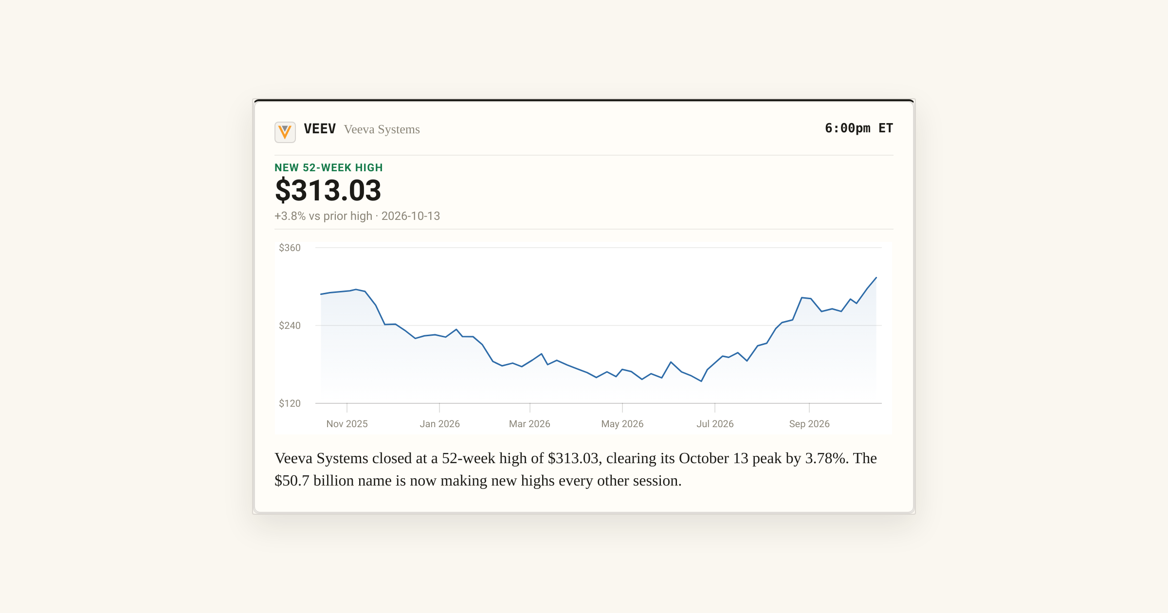 Veeva Systems Breaks to a Fresh 52-Week High at $313.03 | 24/7 Wall St.