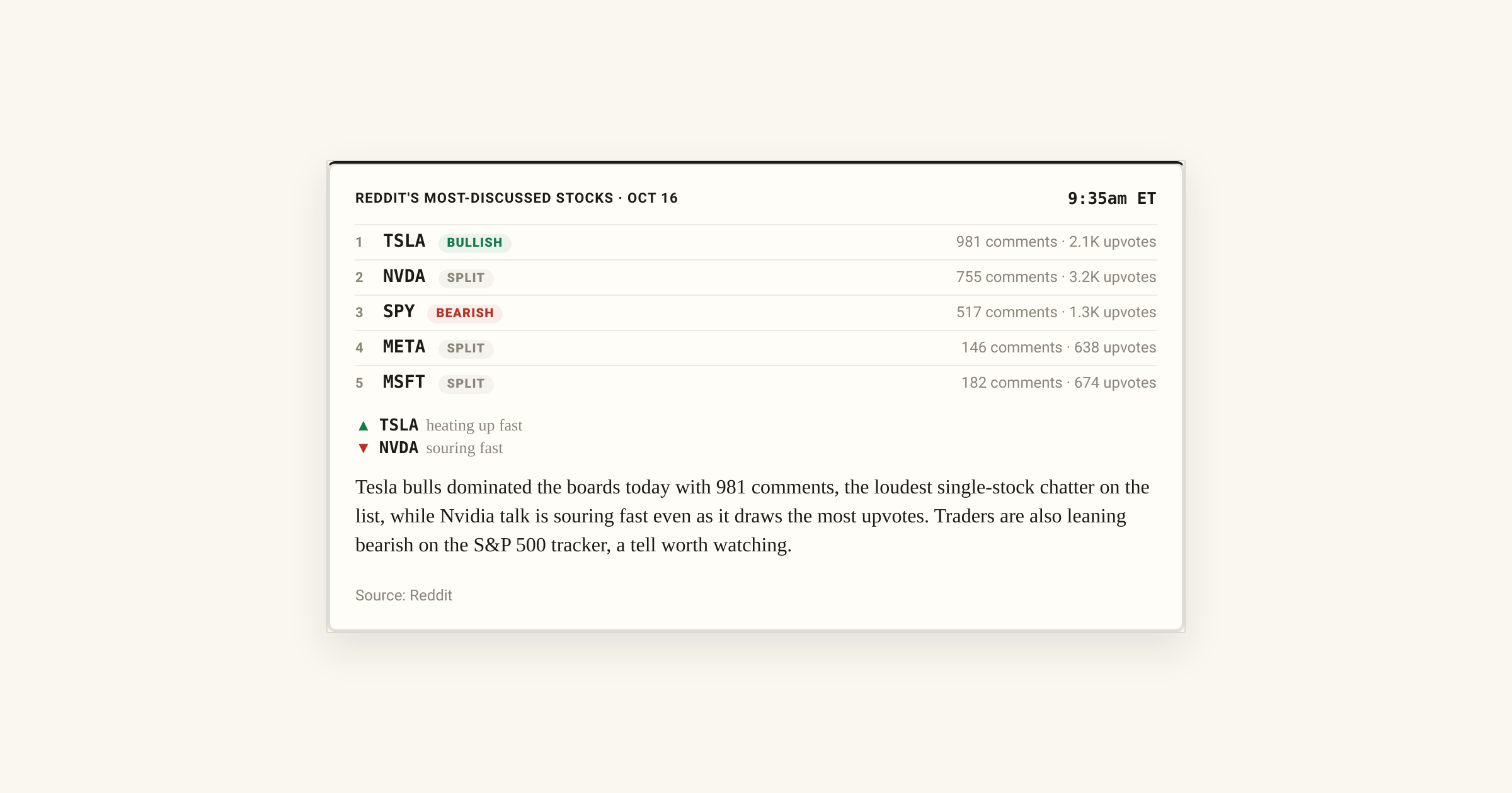 Tesla leads Reddit stock chatter with 981 comments as Nvidia sentiment sours