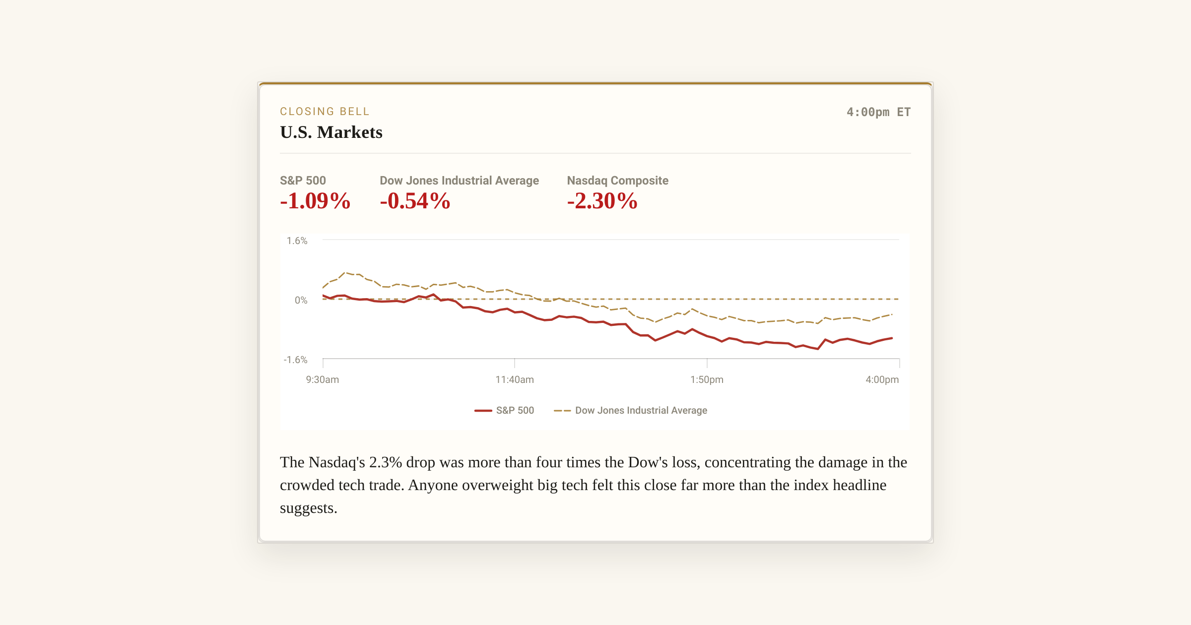 S&P 500 Closes Down 84 Points as Tech Stocks Lead the Selloff