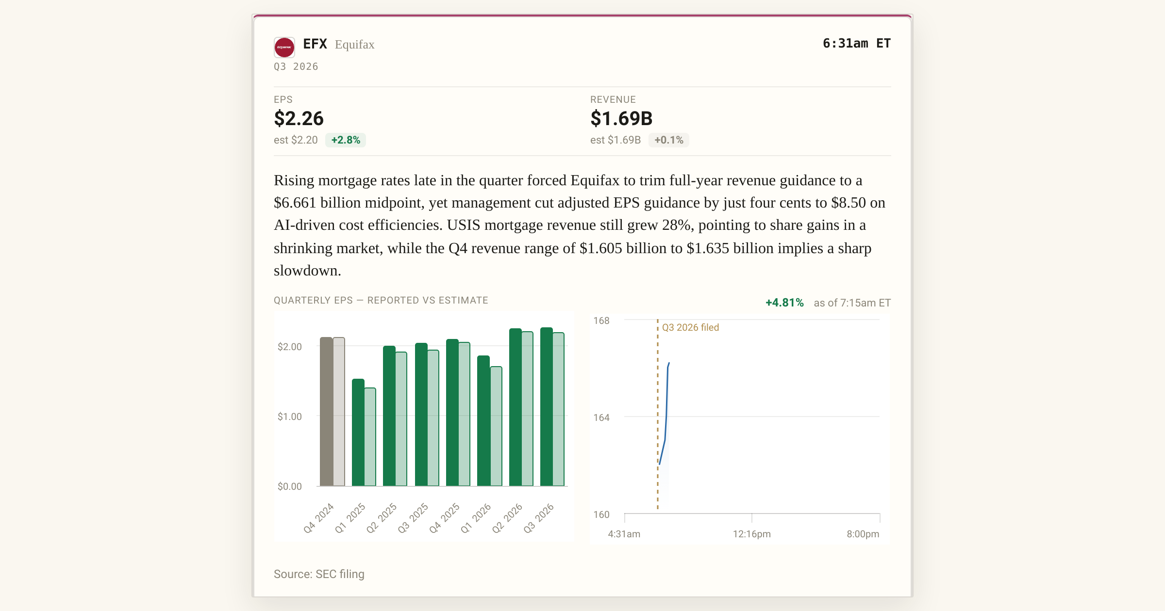 Equifax trims revenue outlook as management cites AI cost savings