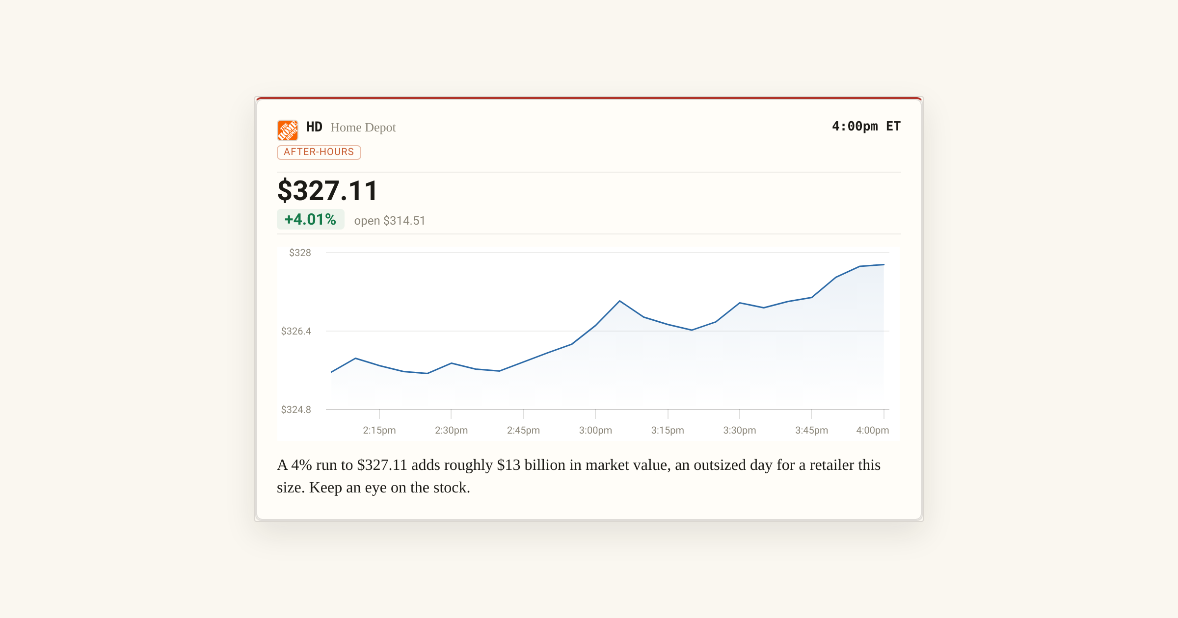 Home Depot Surges 4% After Hours, Adding $13 Billion in Market Value