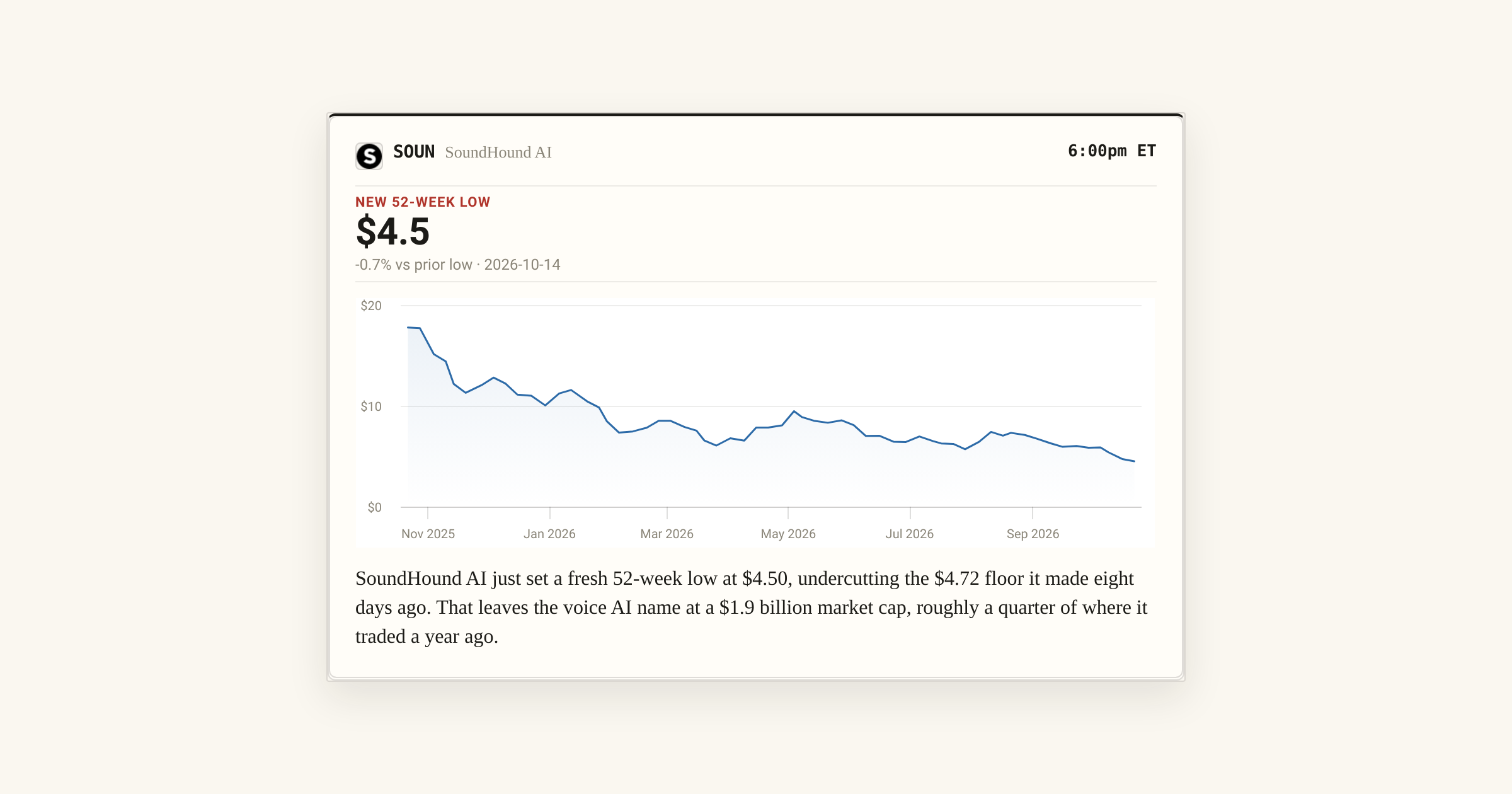 Sound Hond SoundHound AI (SOUN) Falls to $4.50, a New 52-Week Low | 24/7 Wall St.